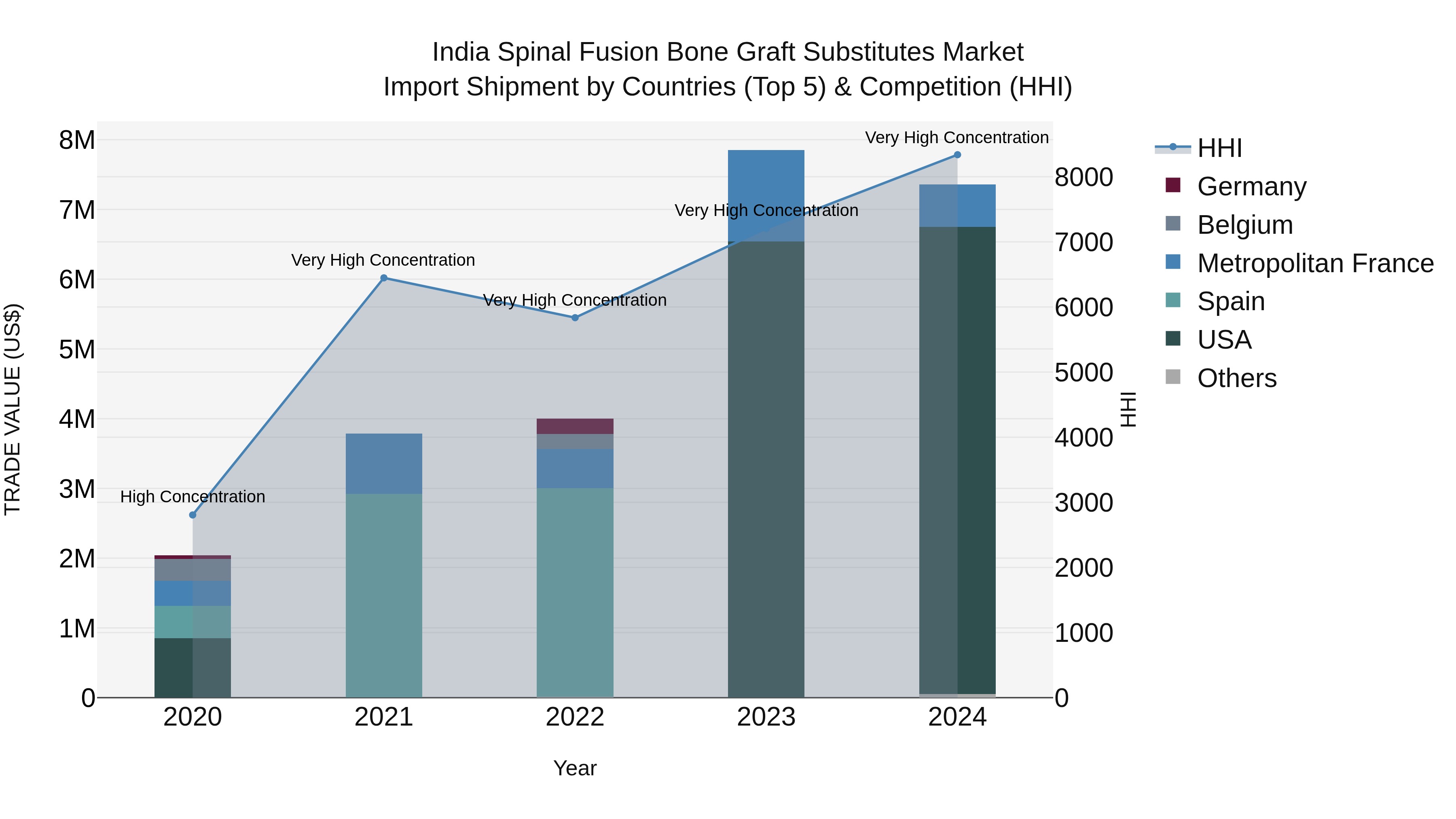 India Spinal Fusion Bone Graft Substitutes Market Top 5 Importing Countries and Market Competition (HHI) Analysis
