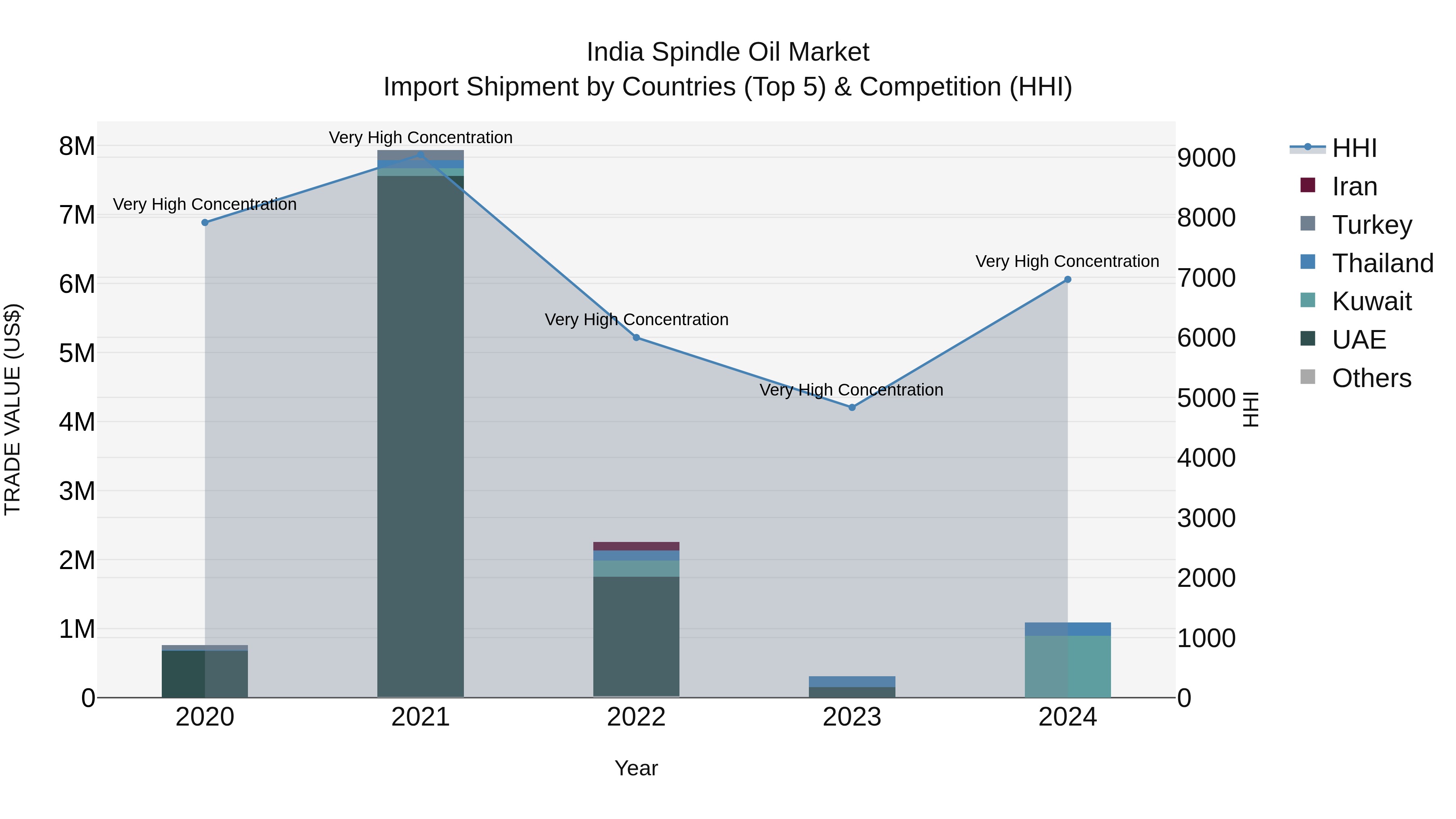 India Spindle Oil Market Top 5 Importing Countries and Market Competition (HHI) Analysis