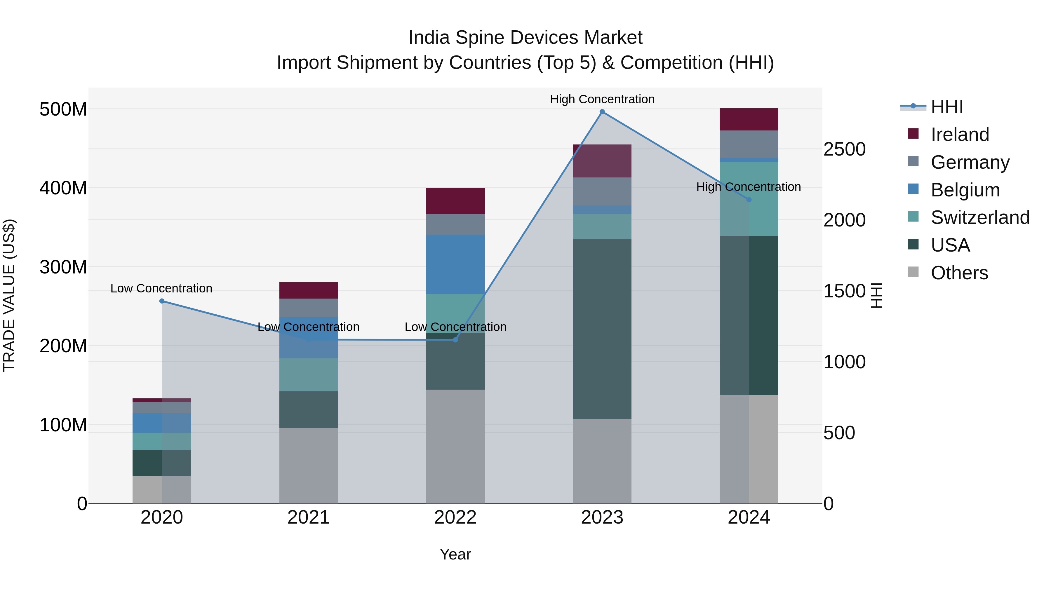 India Spine Devices Market Top 5 Importing Countries and Market Competition (HHI) Analysis