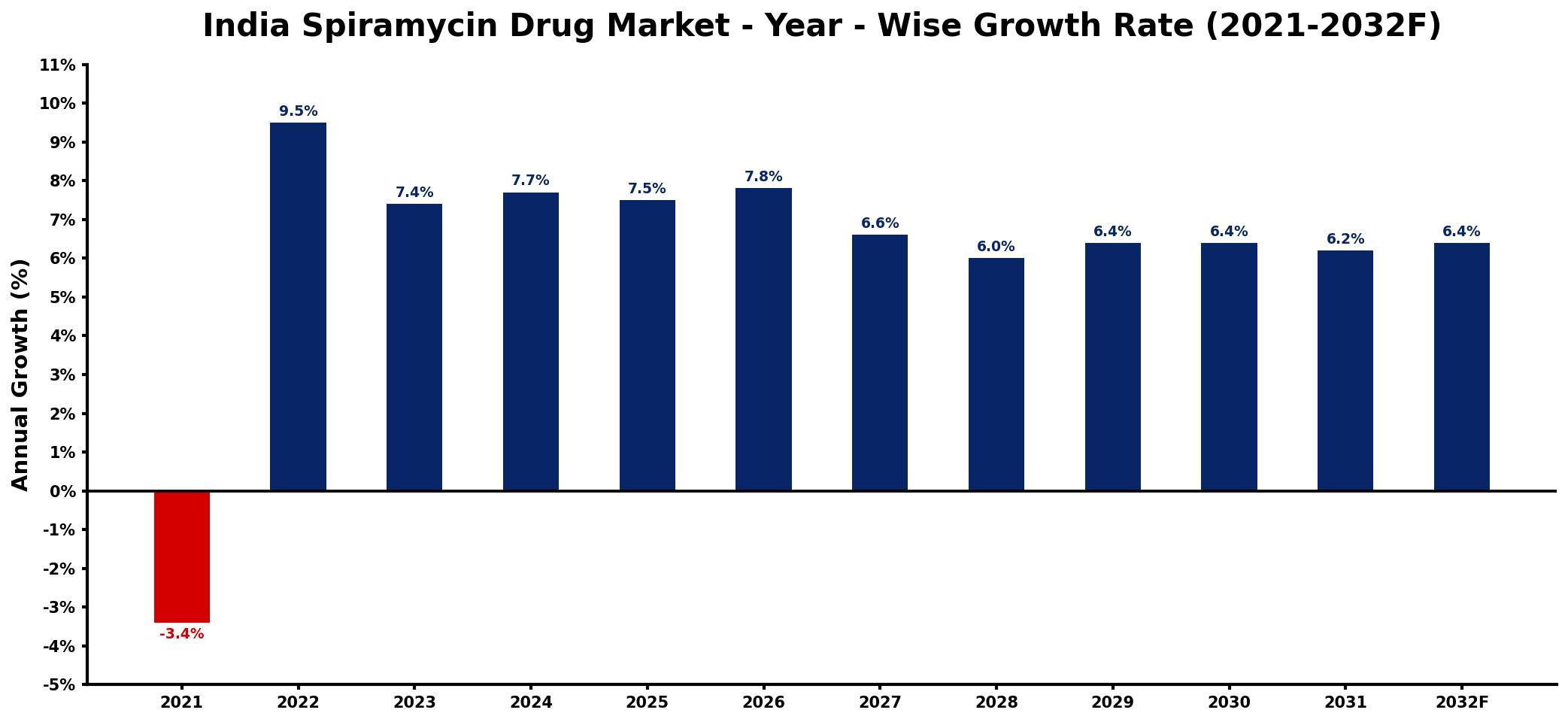 India Spiramycin Drug Market Year-wise Growth Rate and Key Drivers