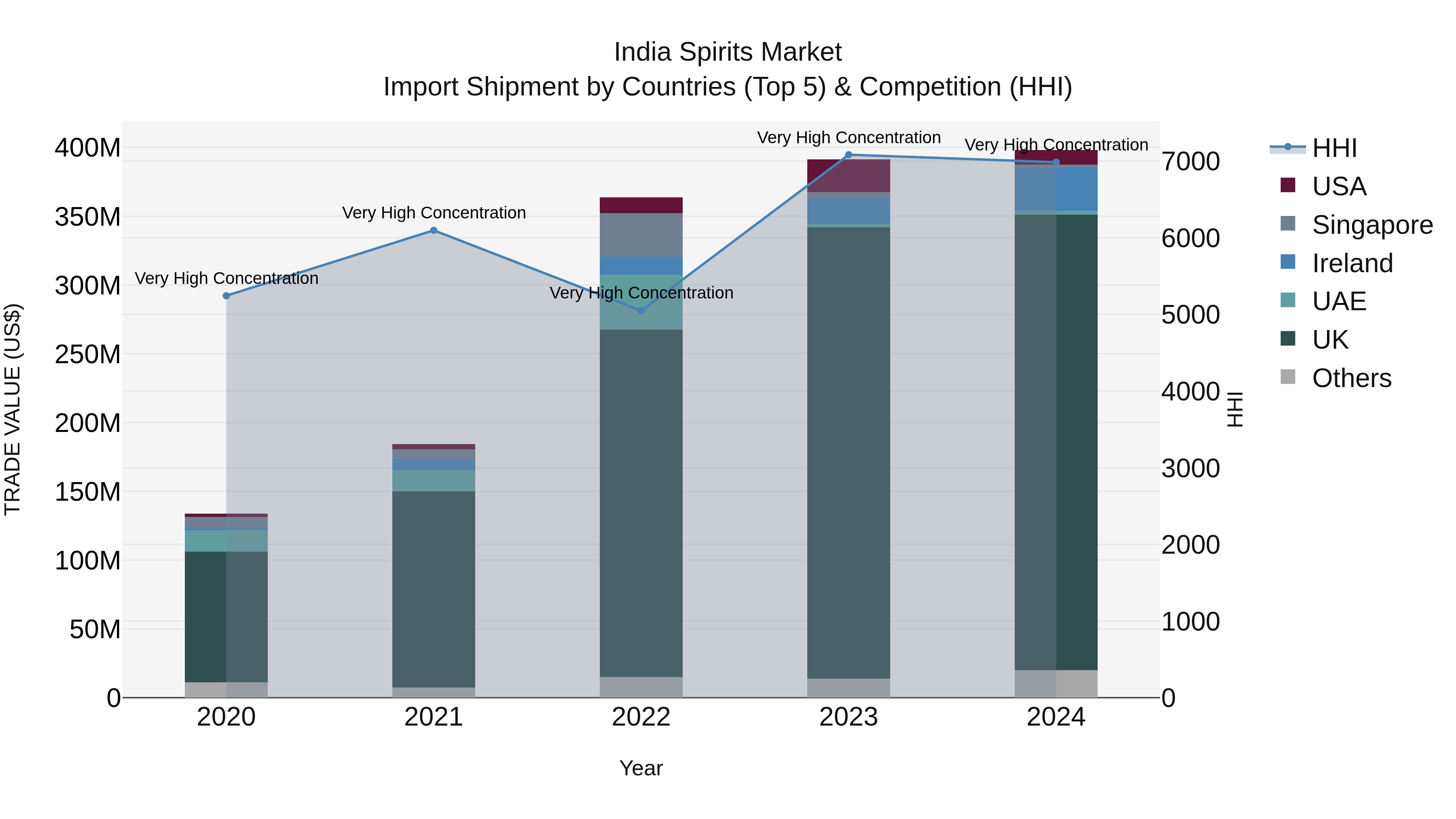India Spirits Market Top 5 Importing Countries and Market Competition (HHI) Analysis