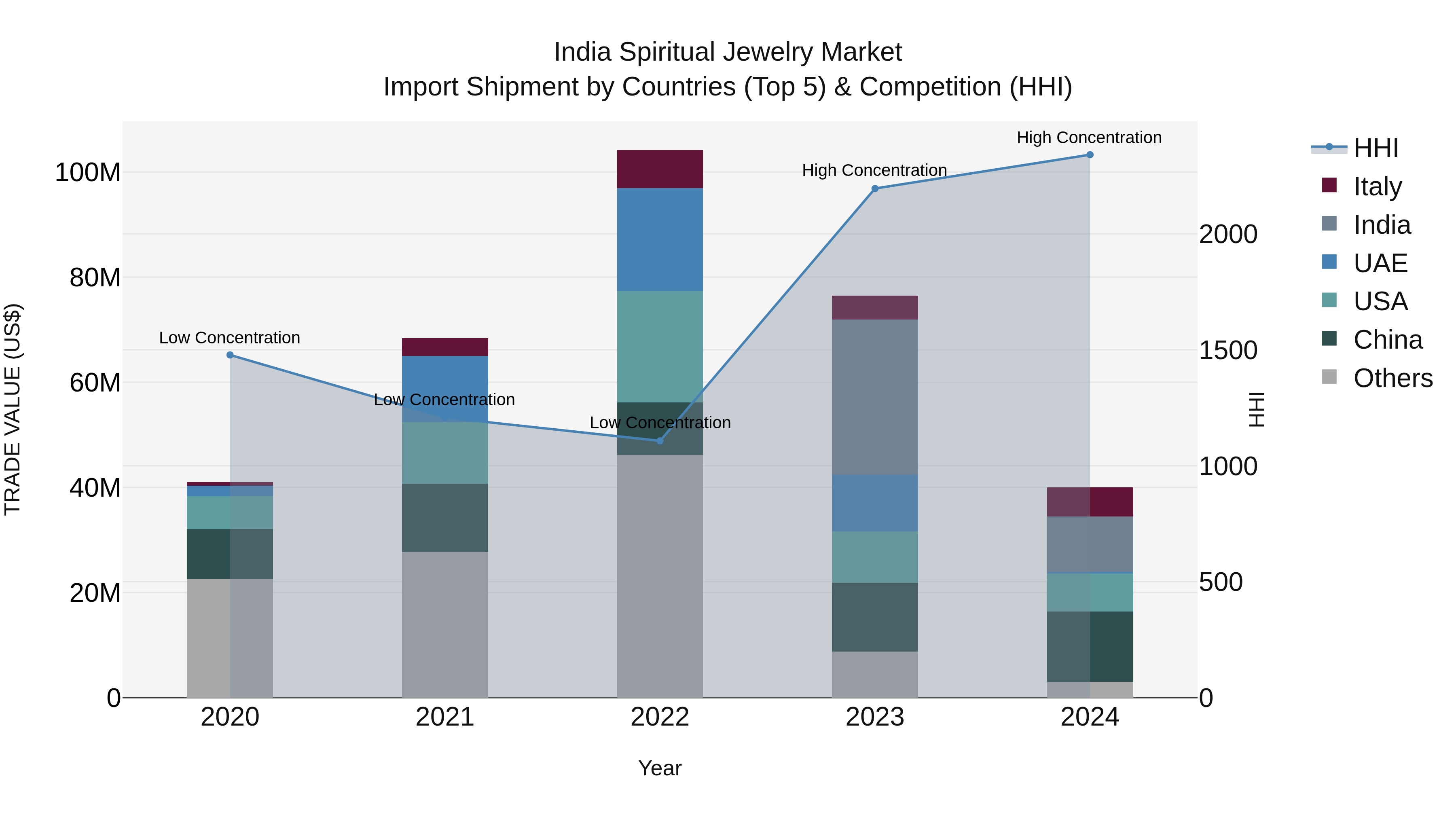 India Spiritual Jewelry Market Top 5 Importing Countries and Market Competition (HHI) Analysis