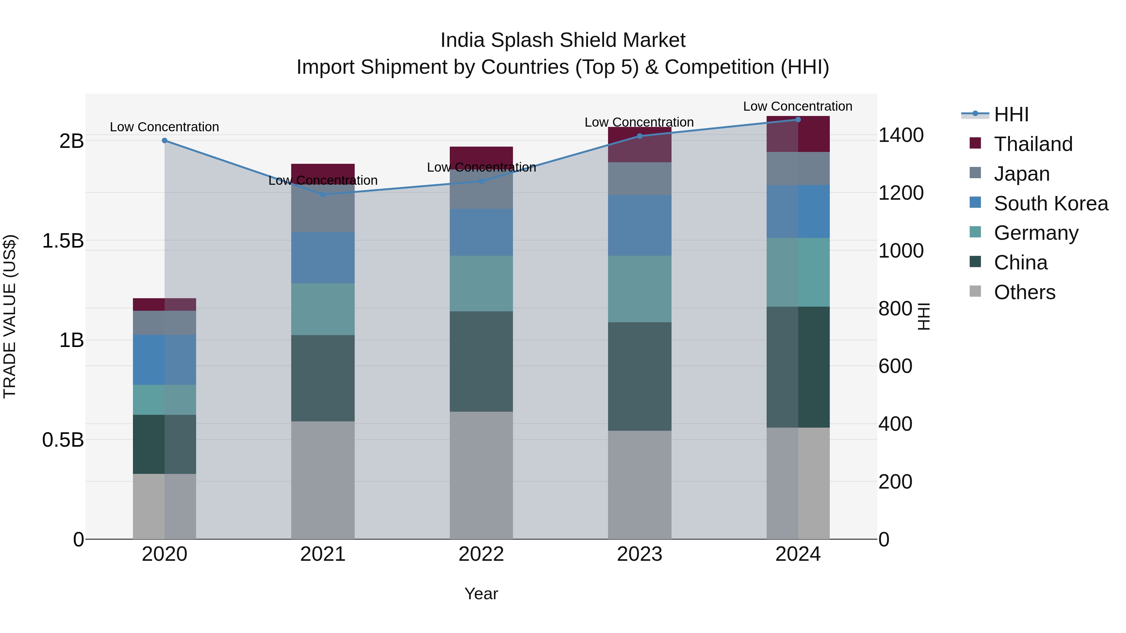 India Splash Shield Market Top 5 Importing Countries and Market Competition (HHI) Analysis