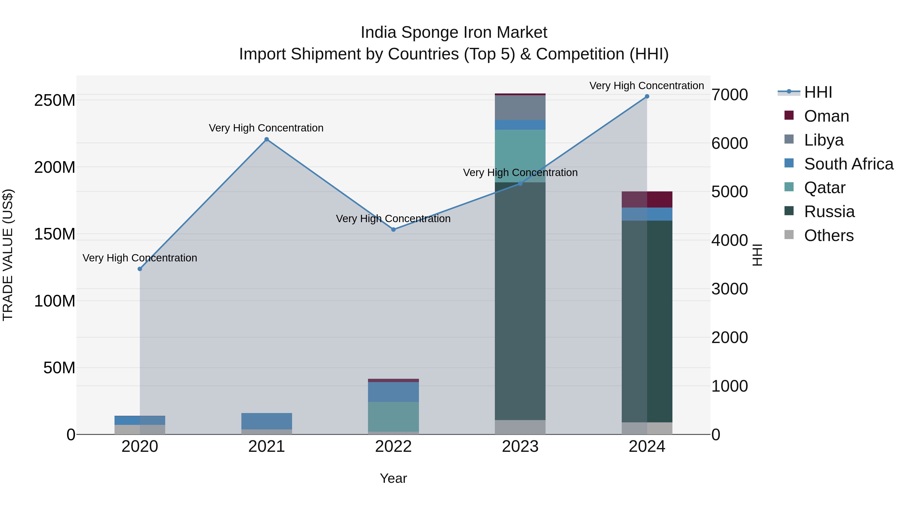 India Sponge Iron Market Top 5 Importing Countries and Market Competition (HHI) Analysis