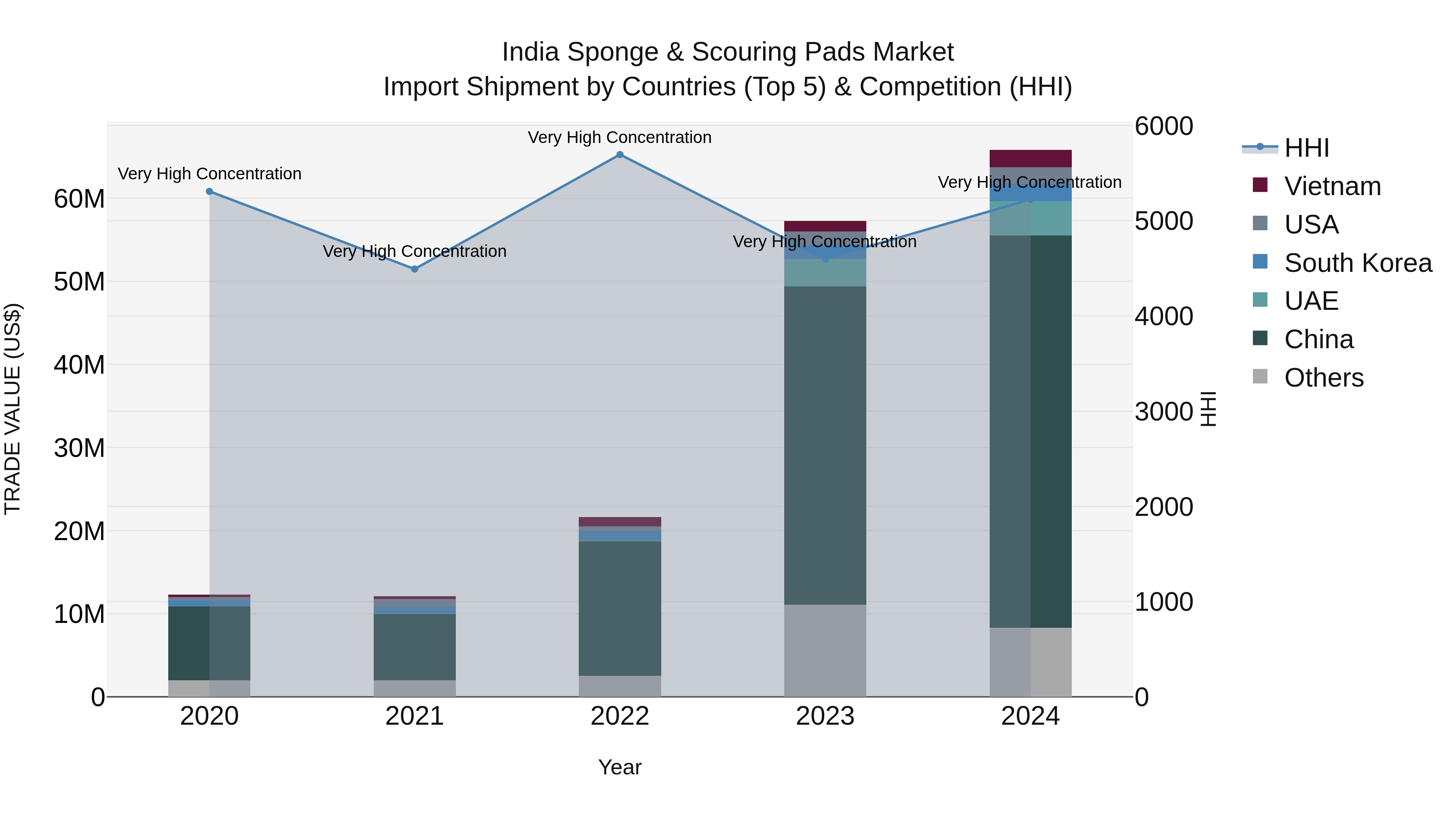 India Sponge Scouring Pads Market Top 5 Importing Countries and Market Competition (HHI) Analysis