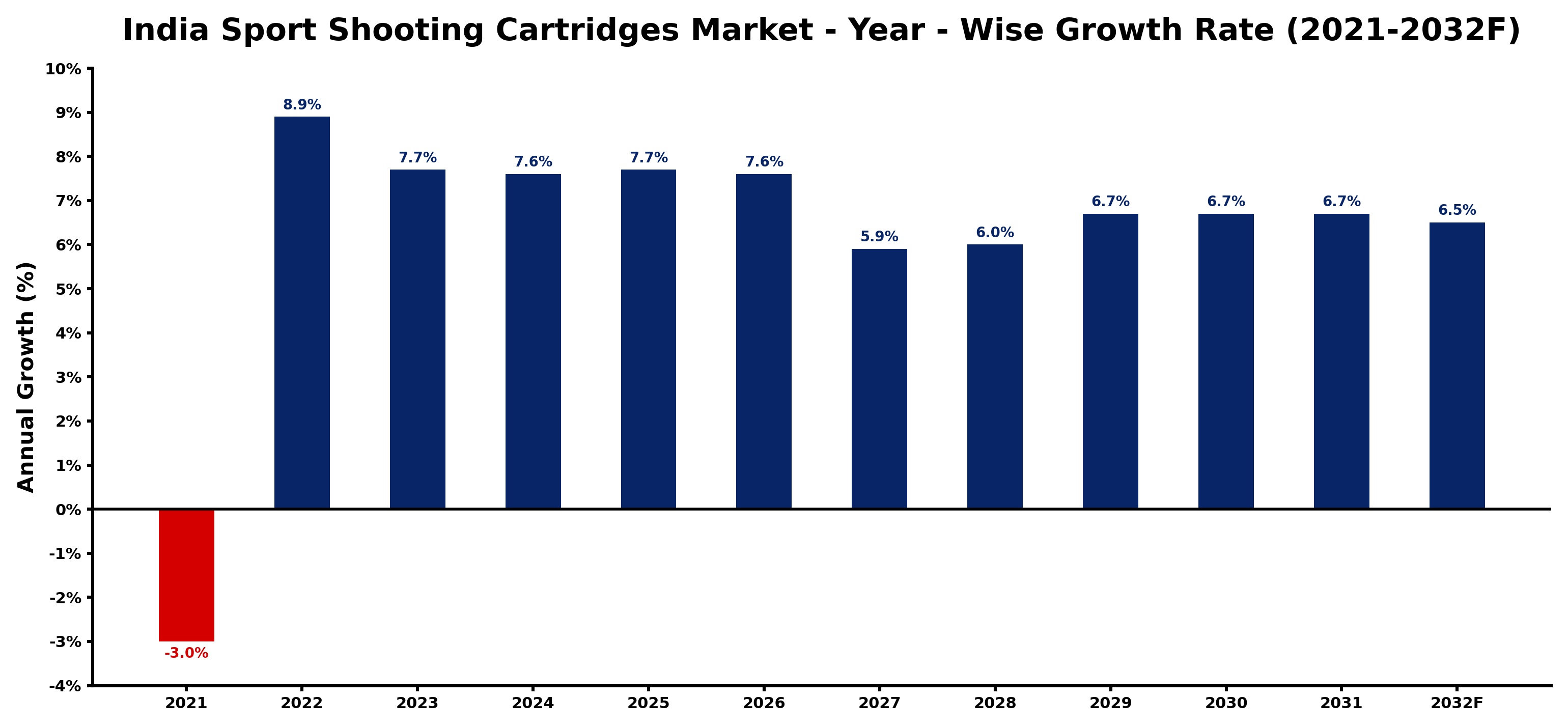 India Sport Shooting Cartridges Market Year-wise Growth Rate and Key Drivers