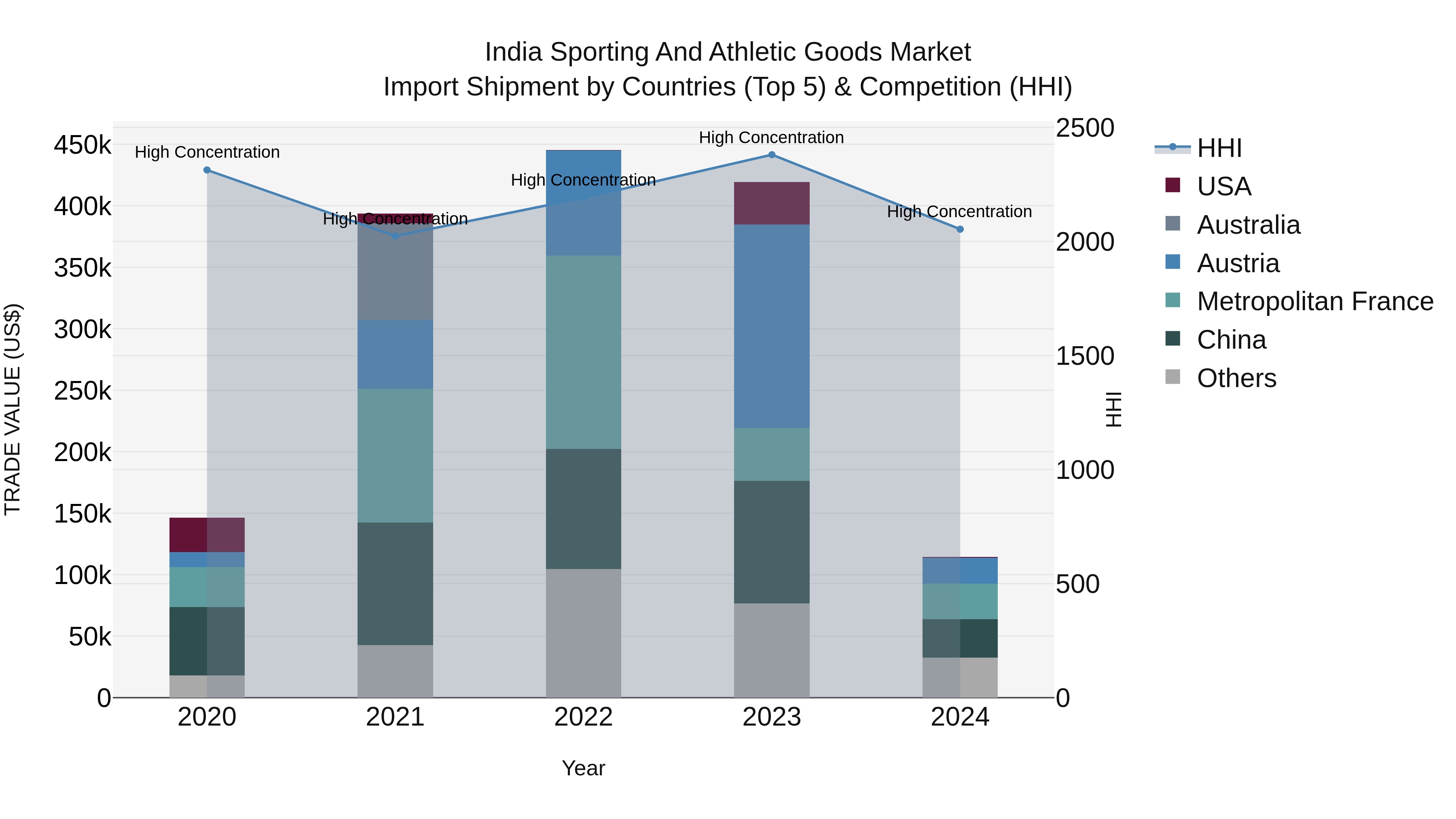 India Sporting and Athletic Goods Market Top 5 Importing Countries and Market Competition (HHI) Analysis