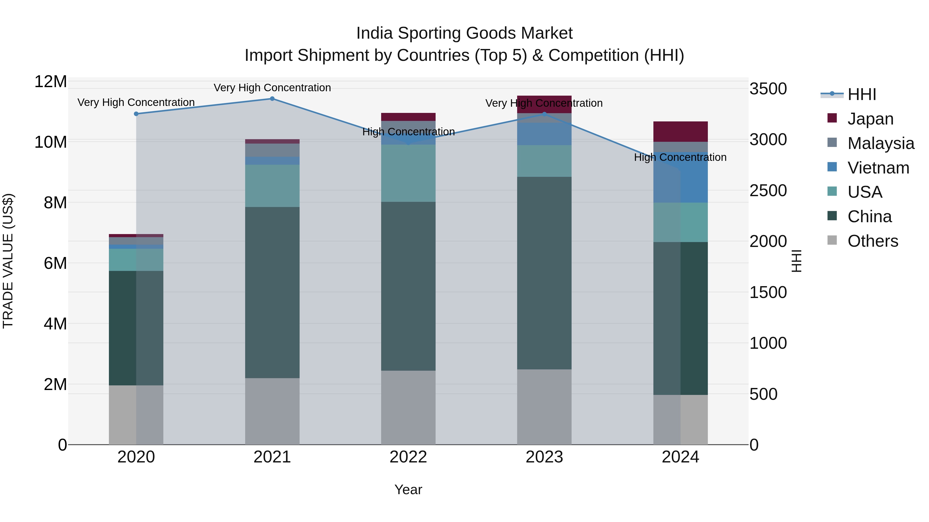 India Sporting Goods Market Top 5 Importing Countries and Market Competition (HHI) Analysis