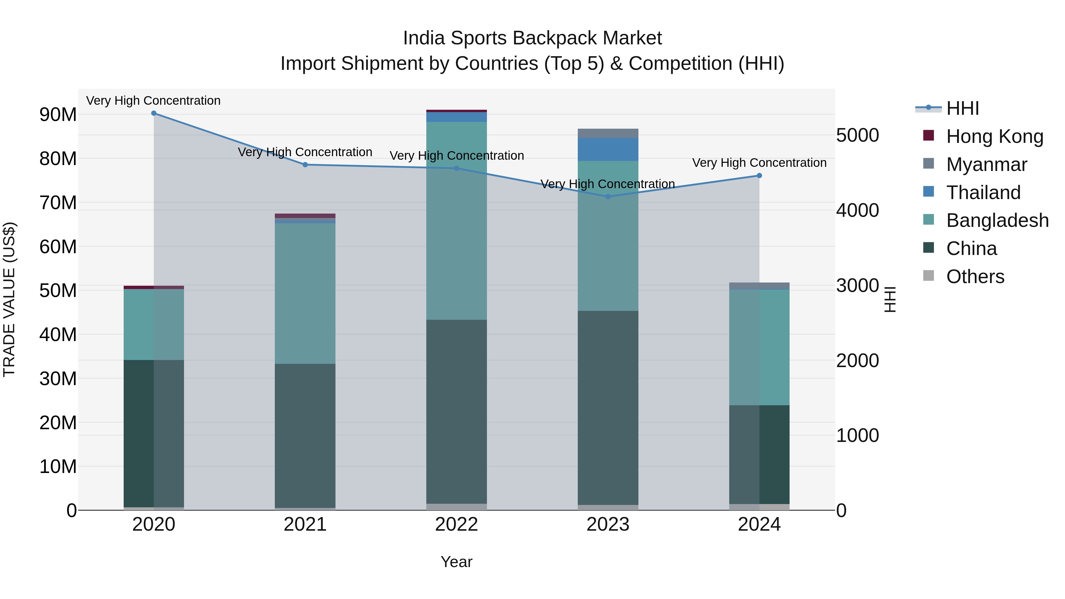 India Sports Backpack Market Top 5 Importing Countries and Market Competition (HHI) Analysis
