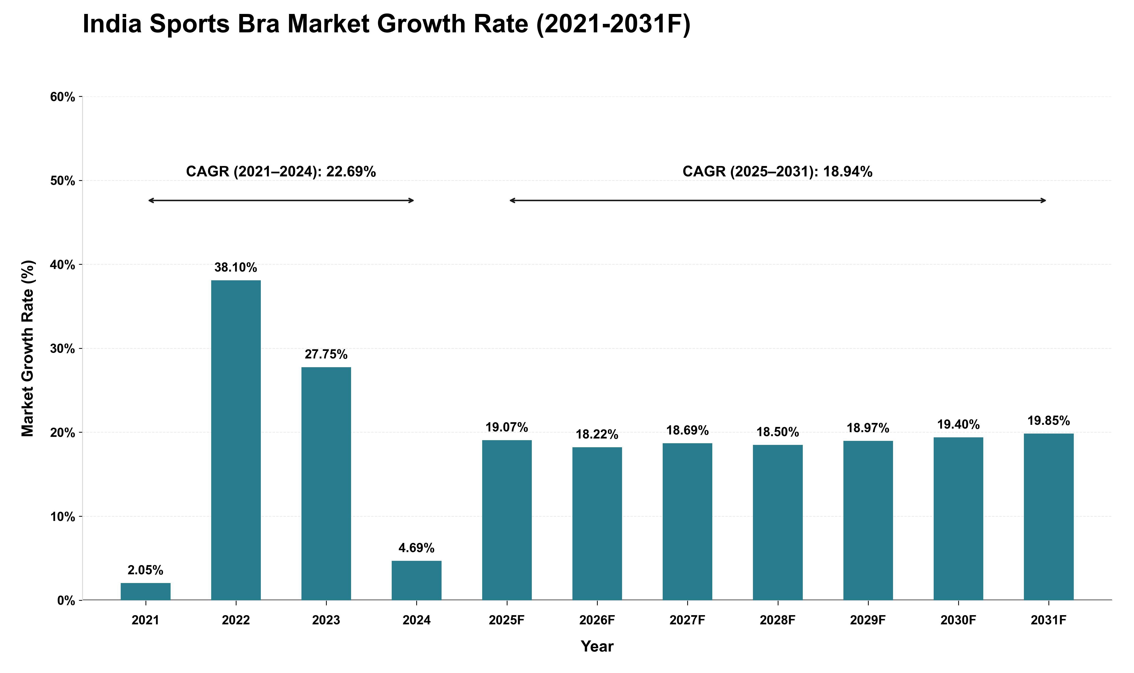 India Sports Bra Market Growth Rate Analysis (2021 - 2031)