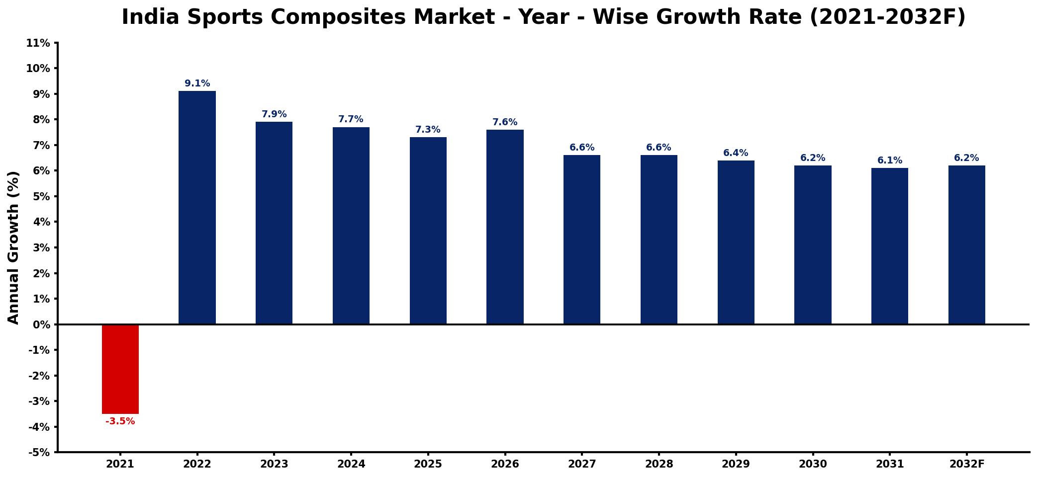 India Sports Composites Market Year-wise Growth Rate and Key Drivers