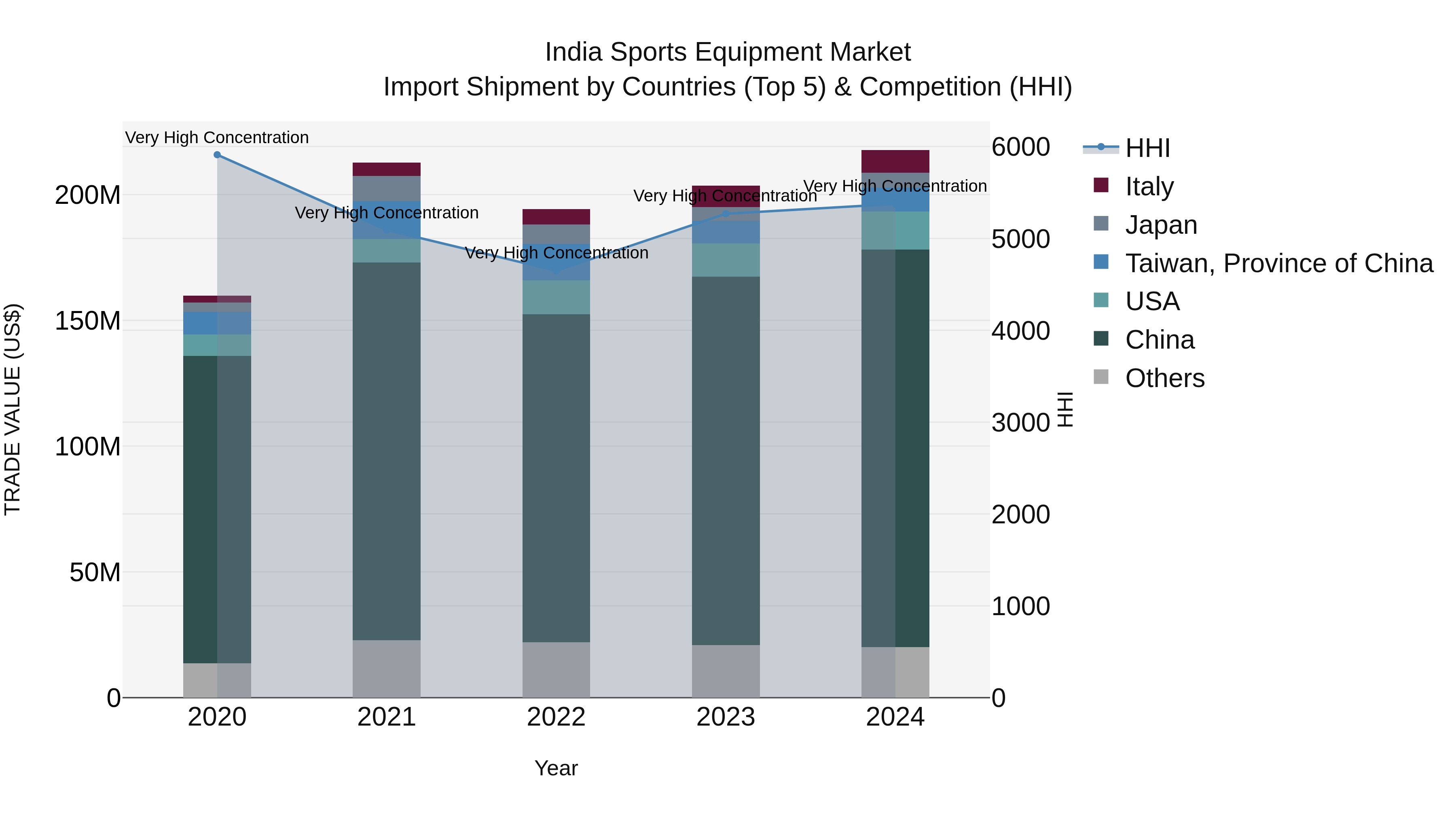 India Sports Equipment Market Top 5 Importing Countries and Market Competition (HHI) Analysis