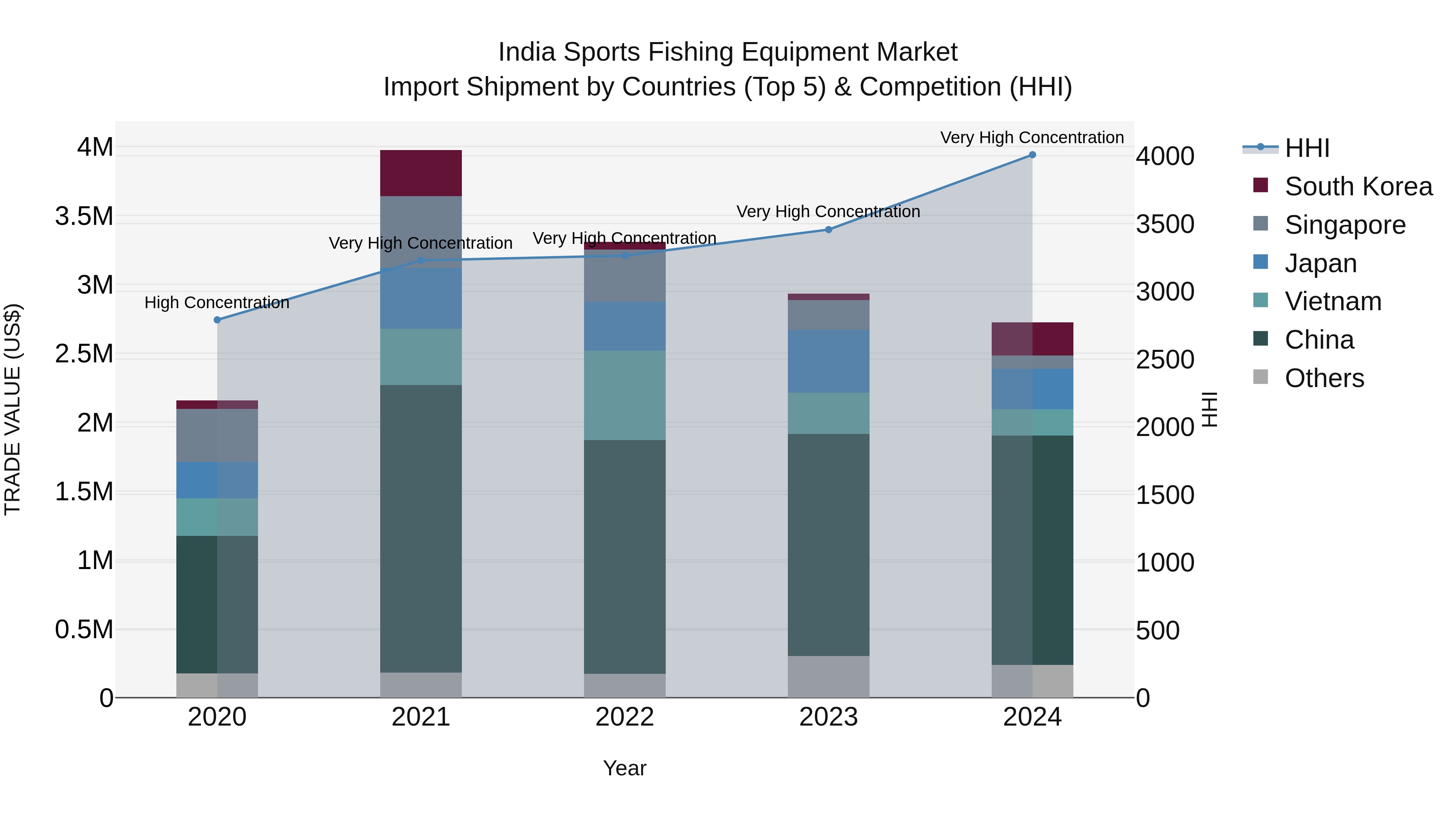 India Sports Fishing Equipment Market Top 5 Importing Countries and Market Competition (HHI) Analysis