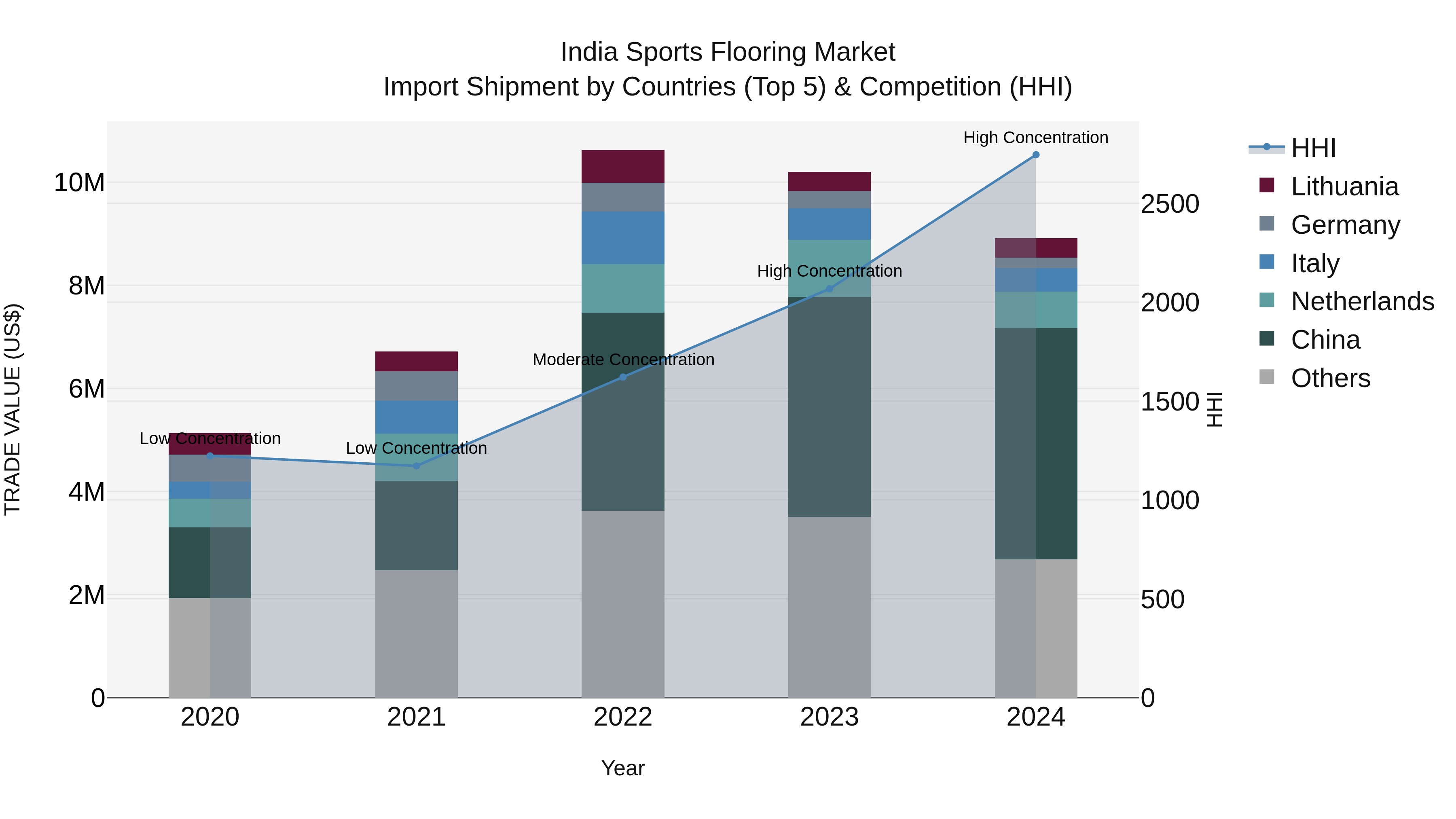 India Sports Flooring Market Top 5 Importing Countries and Market Competition (HHI) Analysis