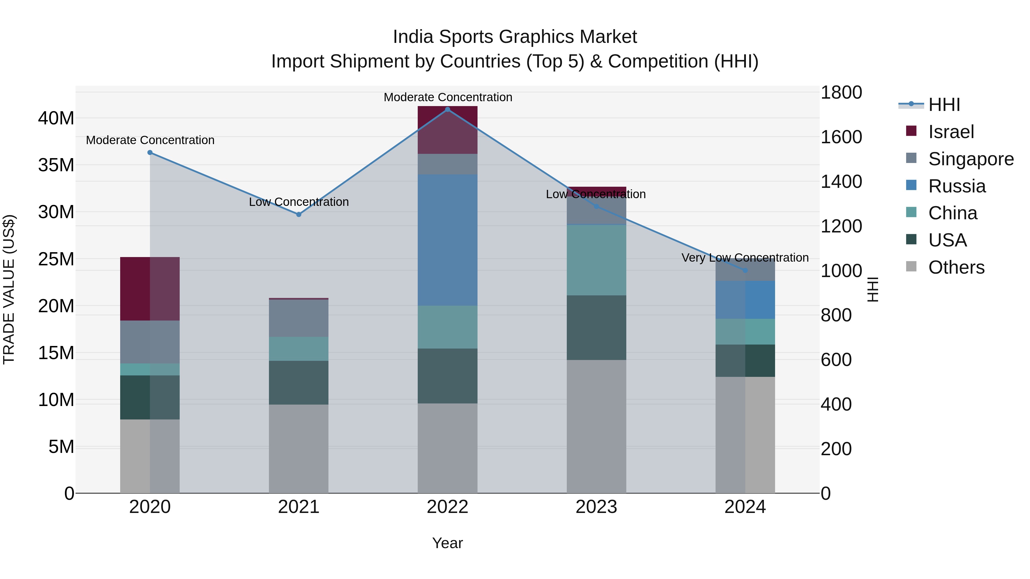 India Sports Graphics Market Top 5 Importing Countries and Market Competition (HHI) Analysis