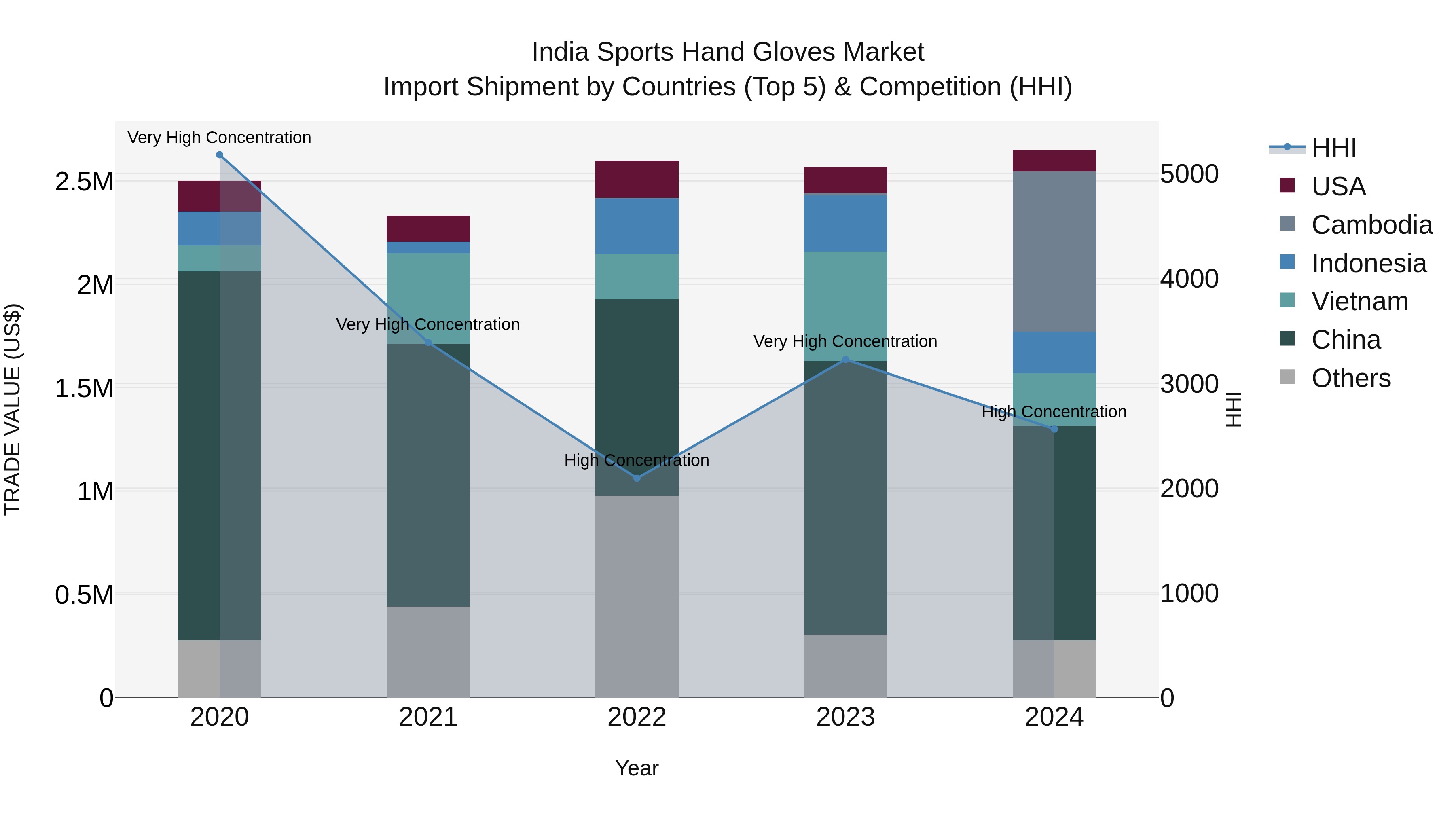 India Sports Hand Gloves Market Top 5 Importing Countries and Market Competition (HHI) Analysis