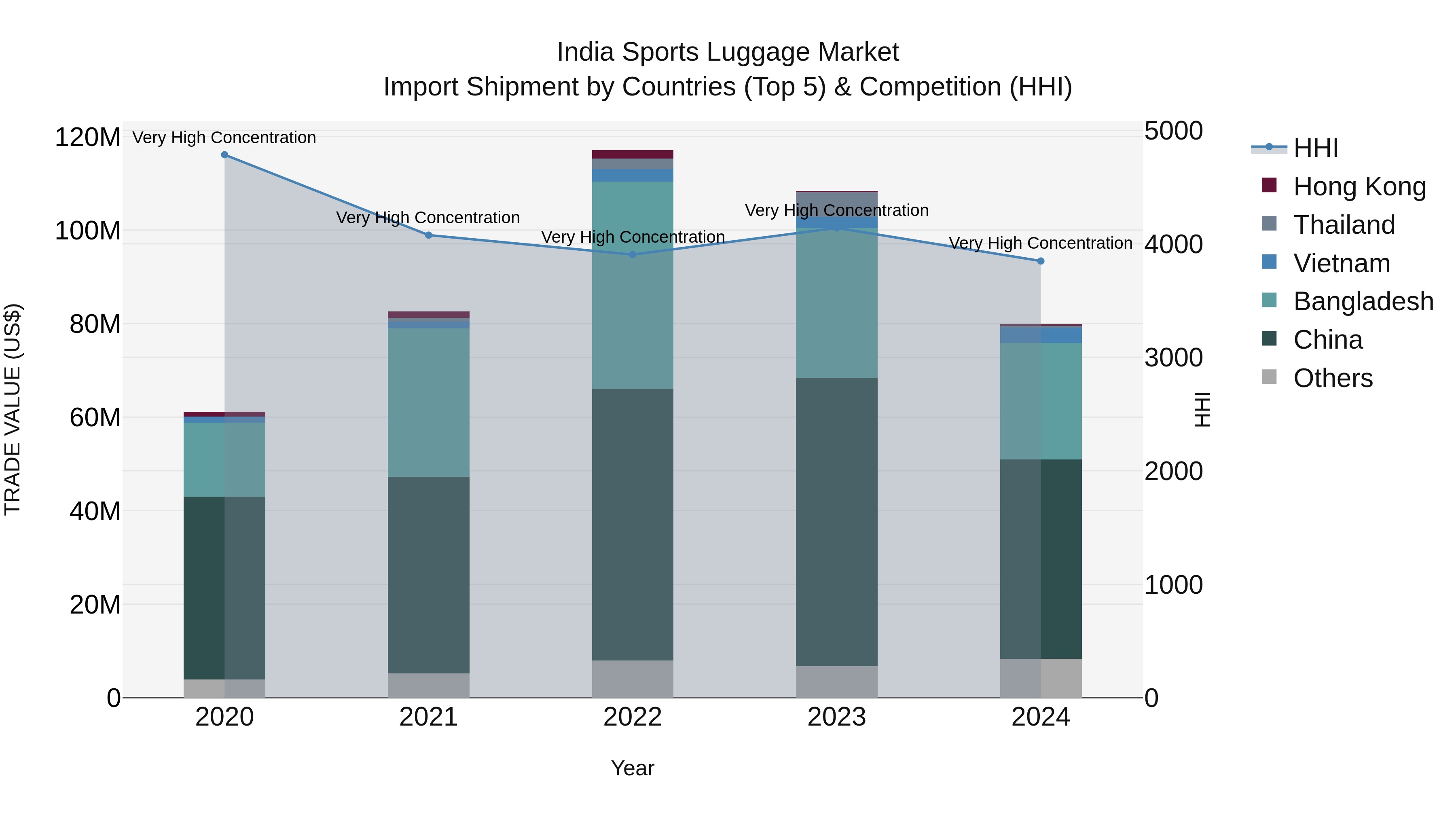India Sports Luggage Market Top 5 Importing Countries and Market Competition (HHI) Analysis