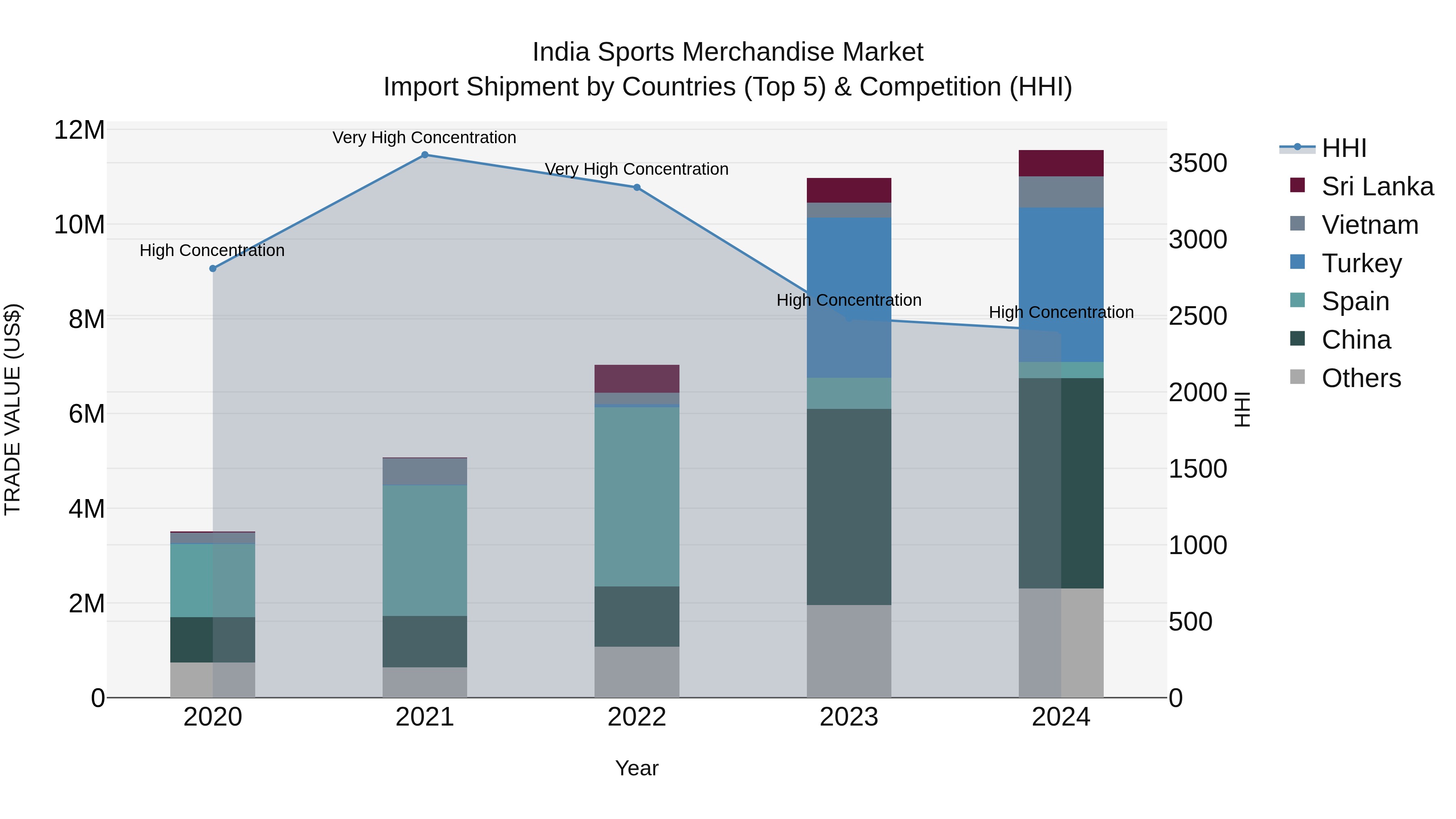 India Sports Merchandise Market Top 5 Importing Countries and Market Competition (HHI) Analysis