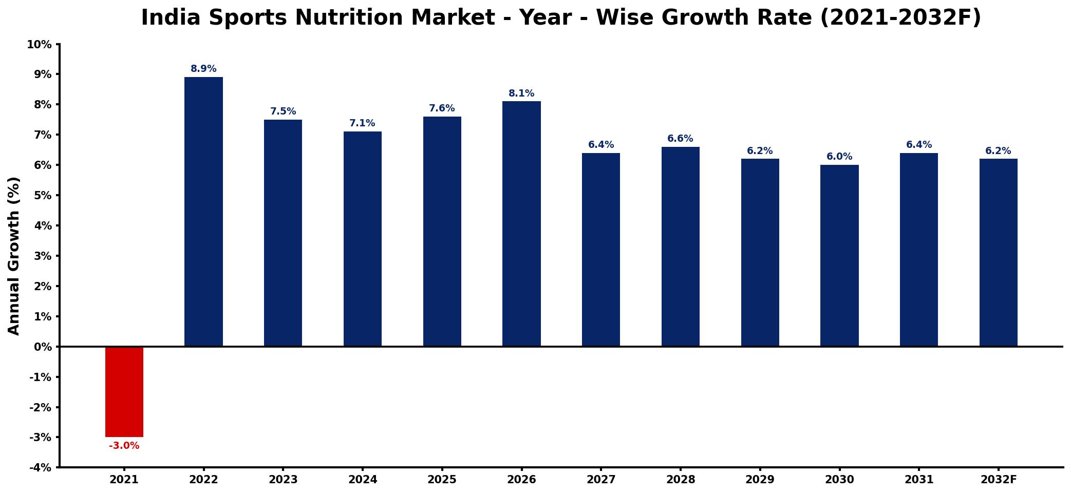 India Sports Nutrition Market Year-wise Growth Rate and Key Drivers