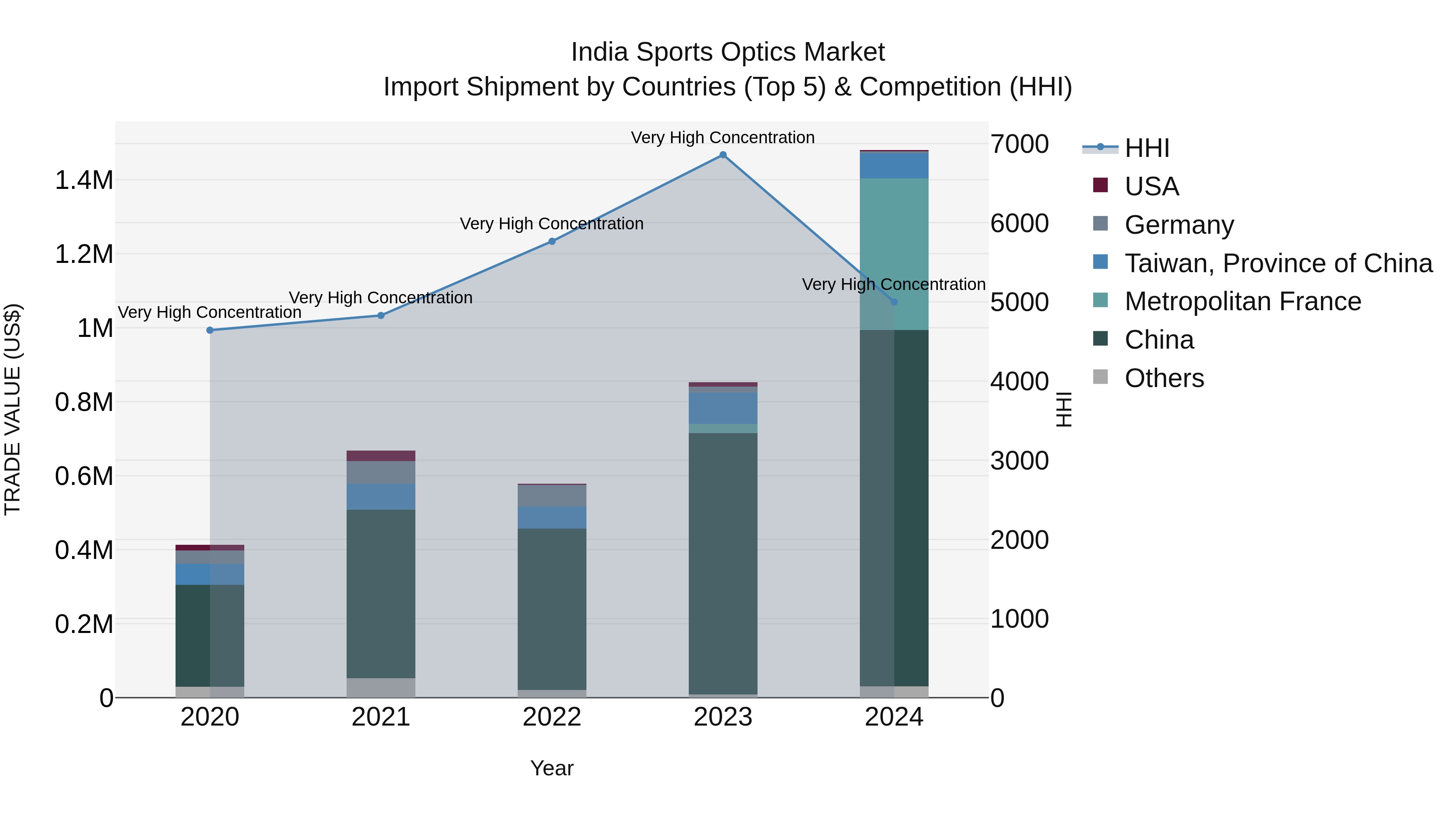 India Sports Optics Market Top 5 Importing Countries and Market Competition (HHI) Analysis