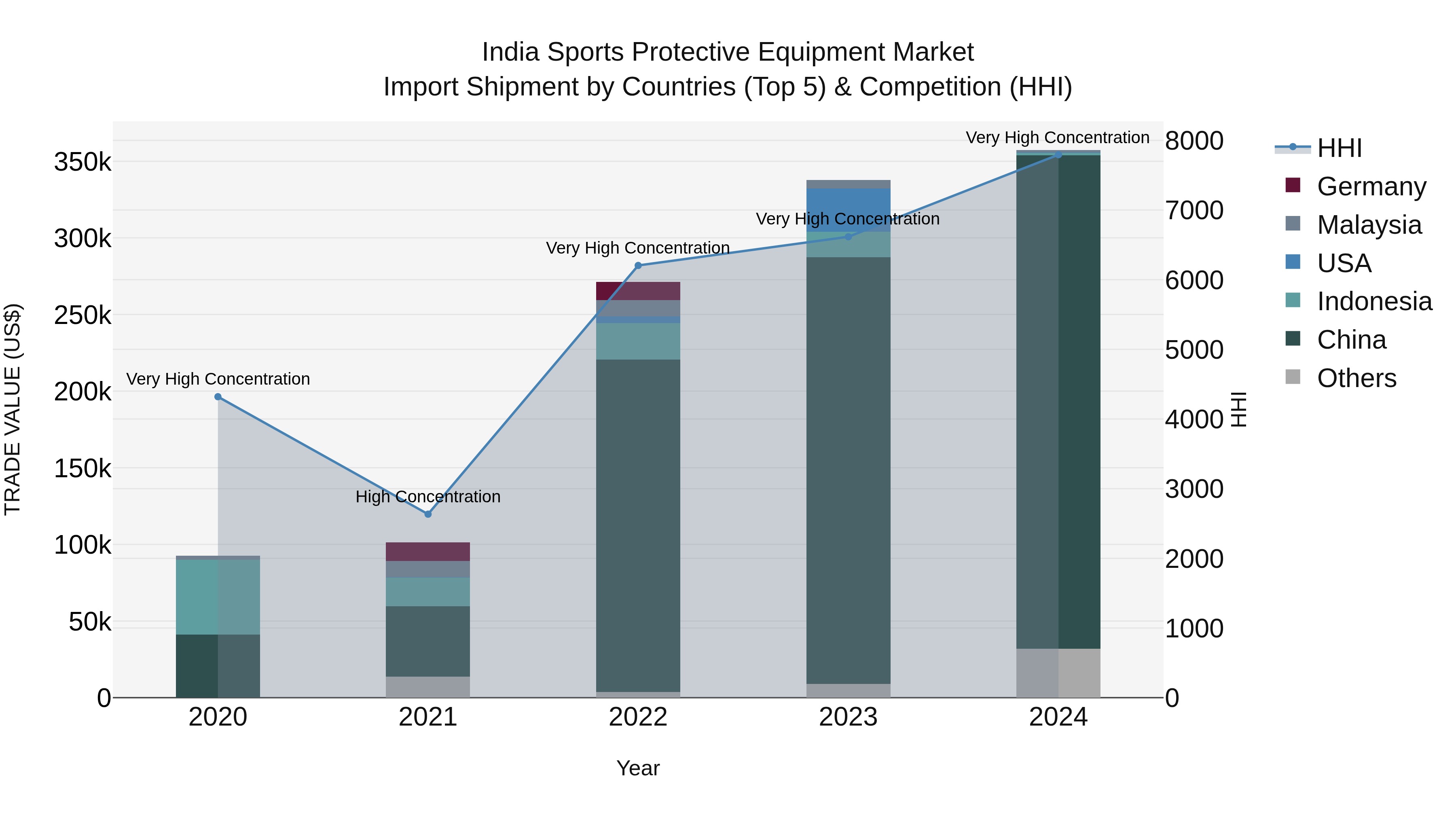 India Sports Protective Equipment Market Top 5 Importing Countries and Market Competition (HHI) Analysis