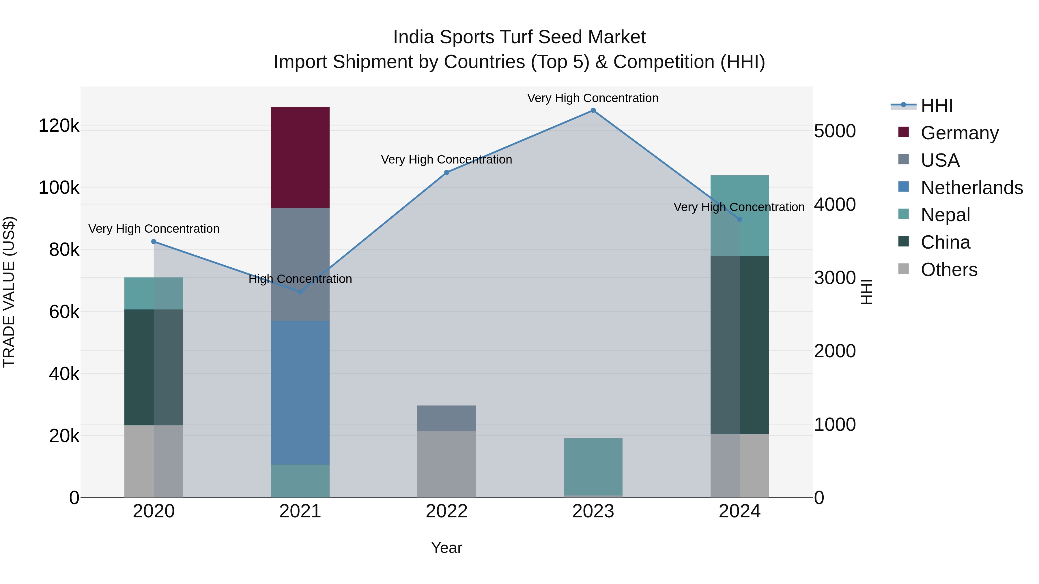 India Sports Turf Seed Market Top 5 Importing Countries and Market Competition (HHI) Analysis