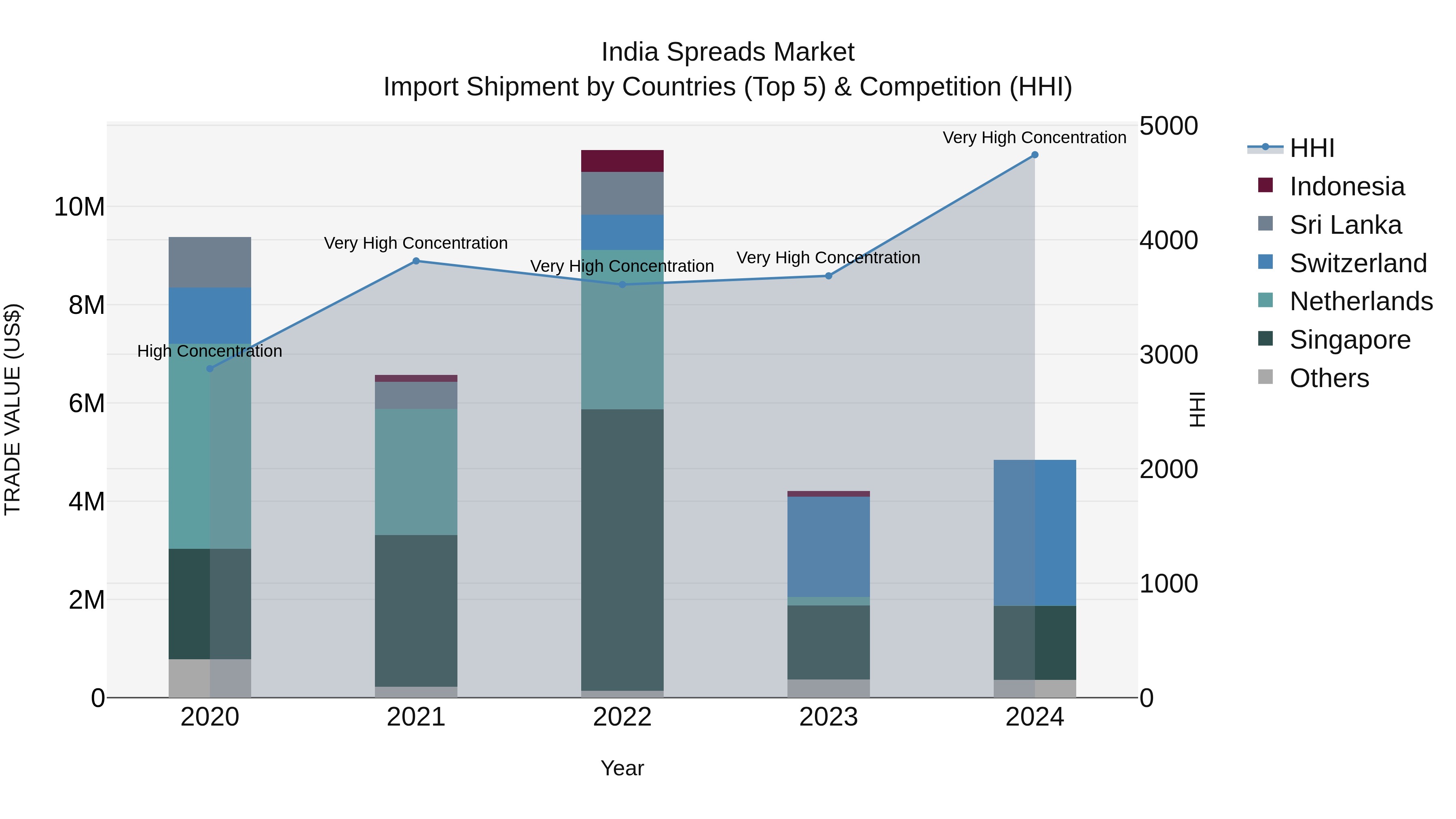 India Spreads Market Top 5 Importing Countries and Market Competition (HHI) Analysis