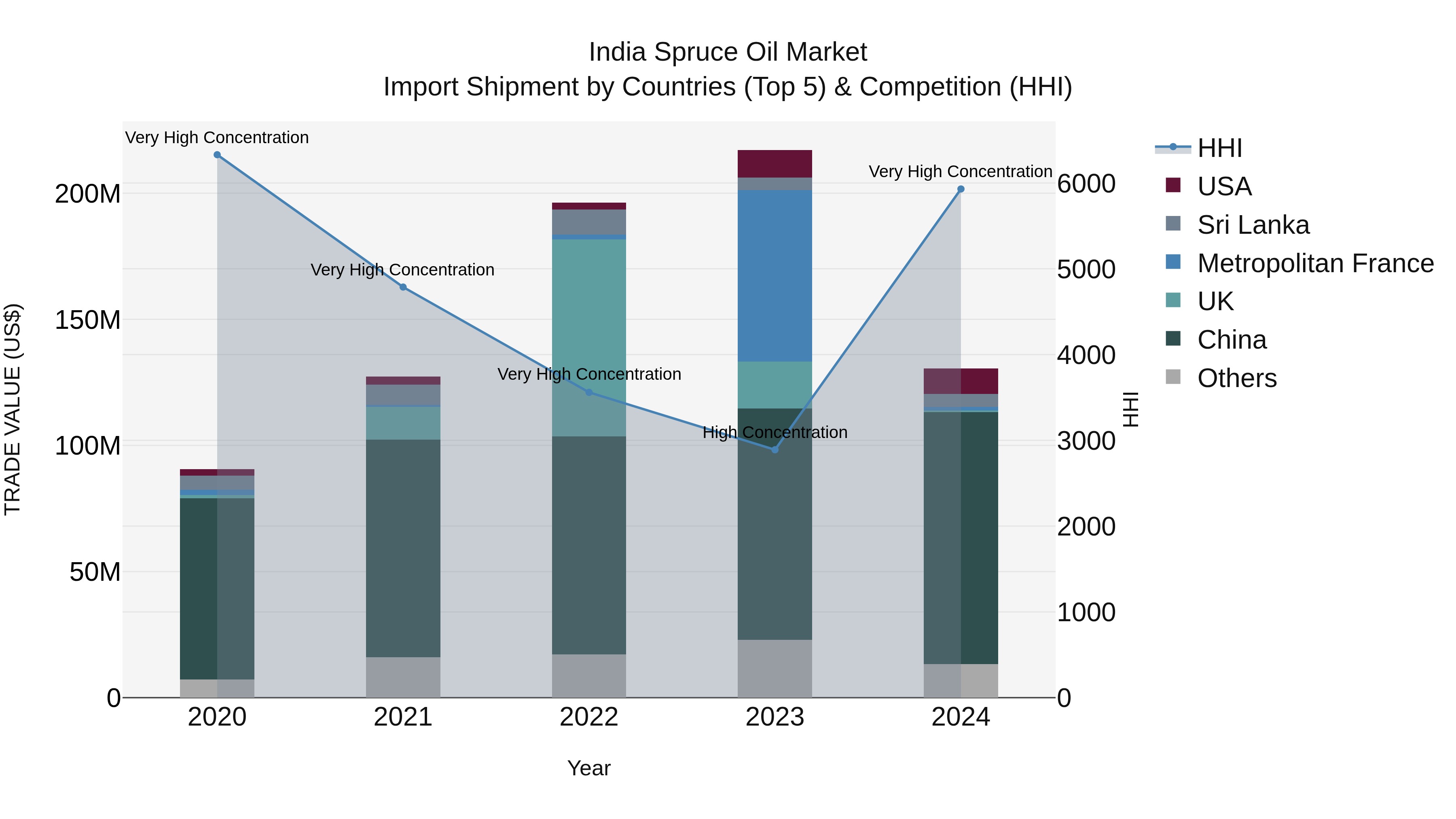 India Spruce Oil Market Top 5 Importing Countries and Market Competition (HHI) Analysis