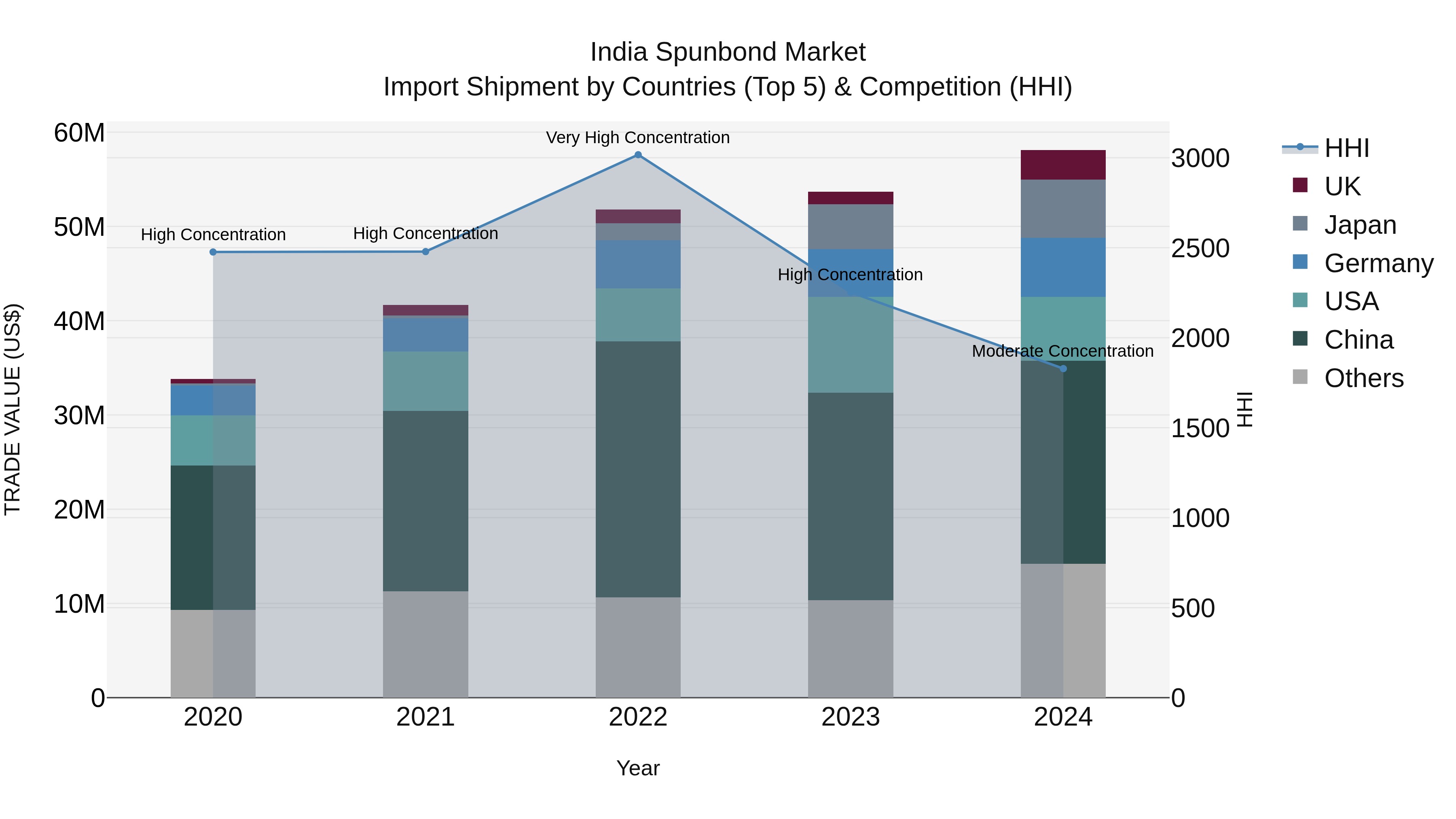 India Spunbond Market Top 5 Importing Countries and Market Competition (HHI) Analysis