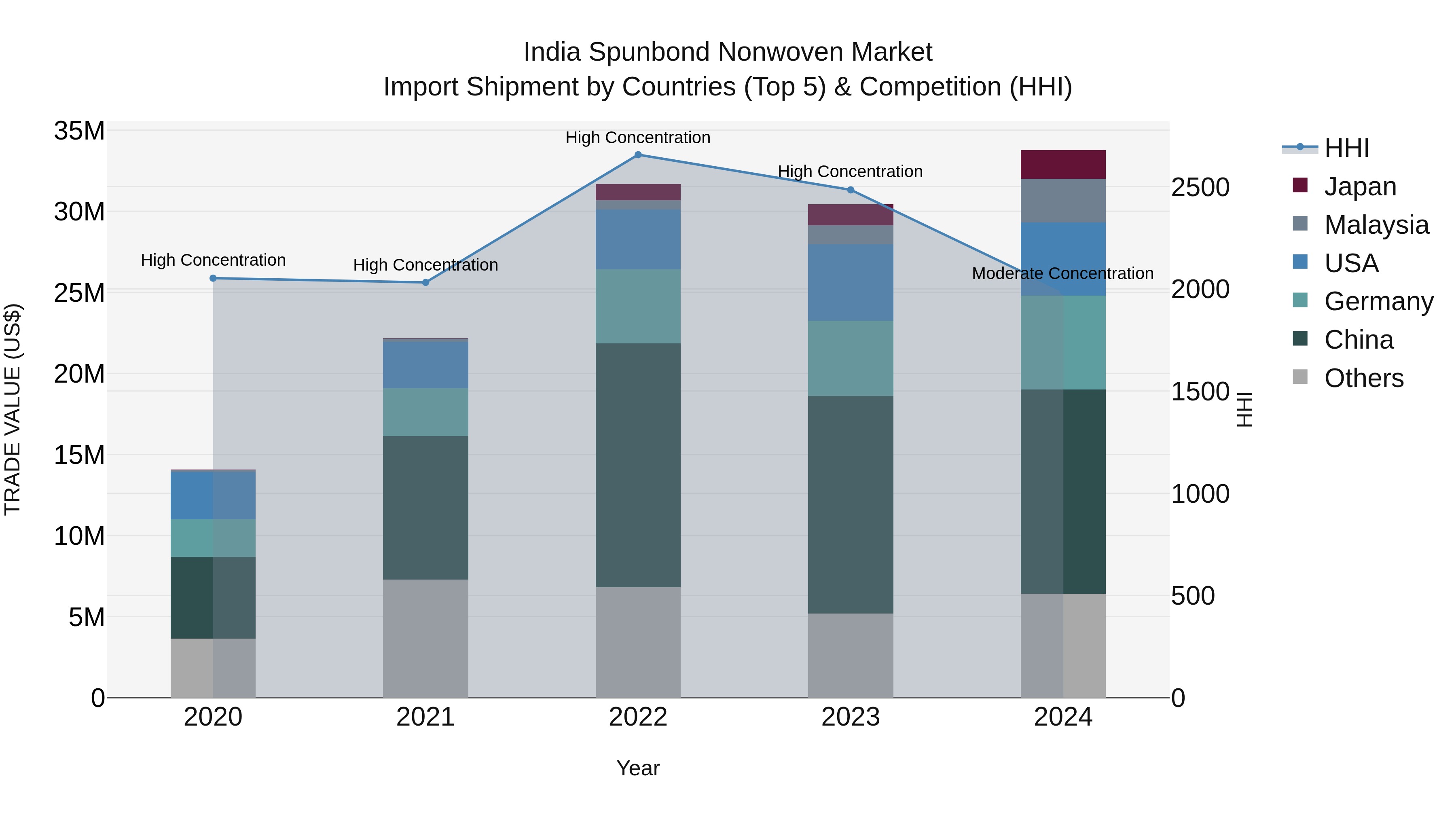 India Spunbond Nonwoven Market Top 5 Importing Countries and Market Competition (HHI) Analysis