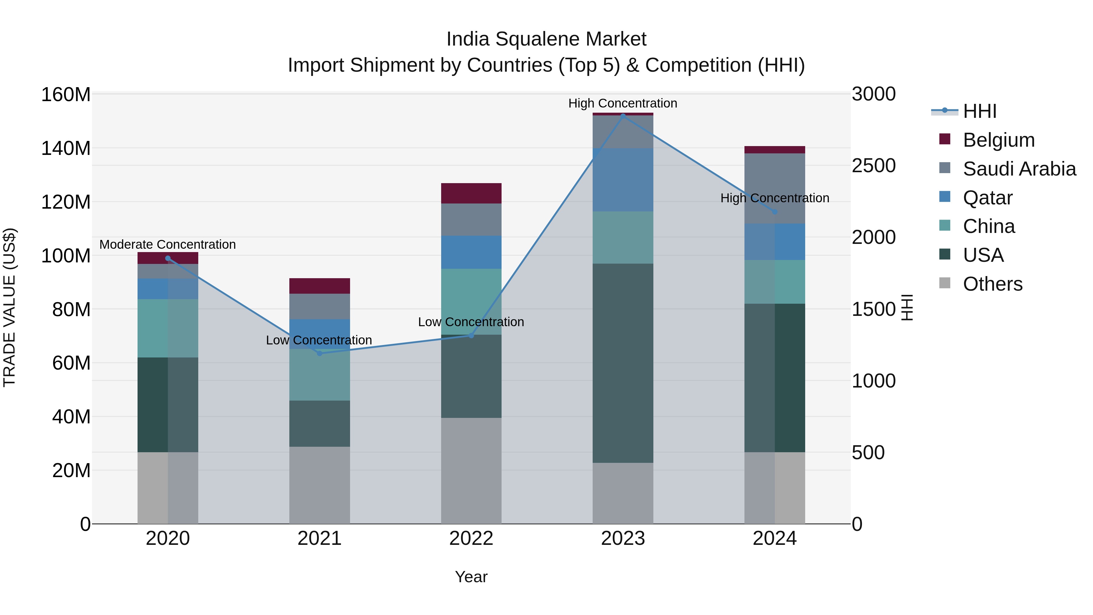 India Squalene Market Top 5 Importing Countries and Market Competition (HHI) Analysis