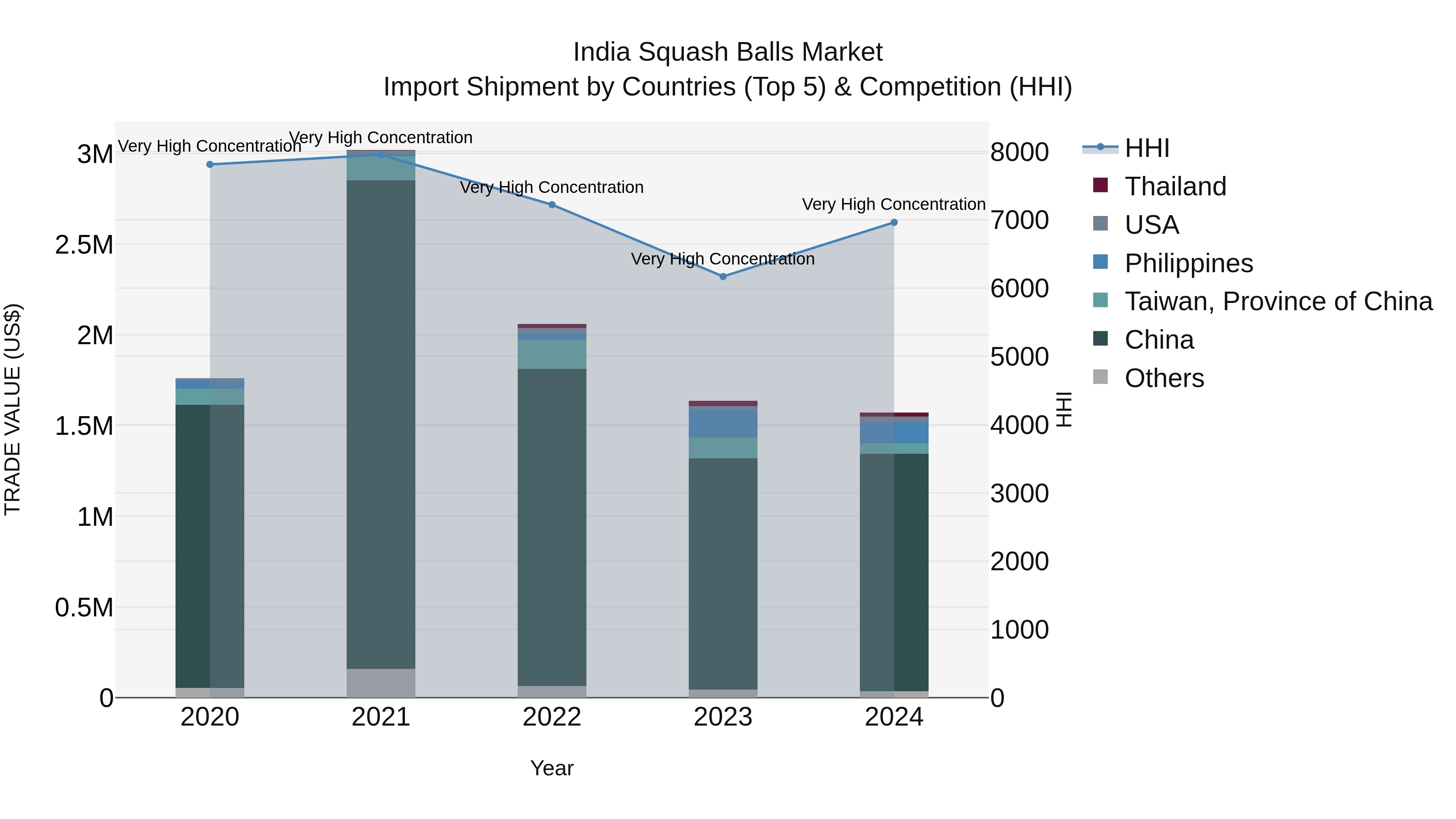 India Squash Balls Market Top 5 Importing Countries and Market Competition (HHI) Analysis