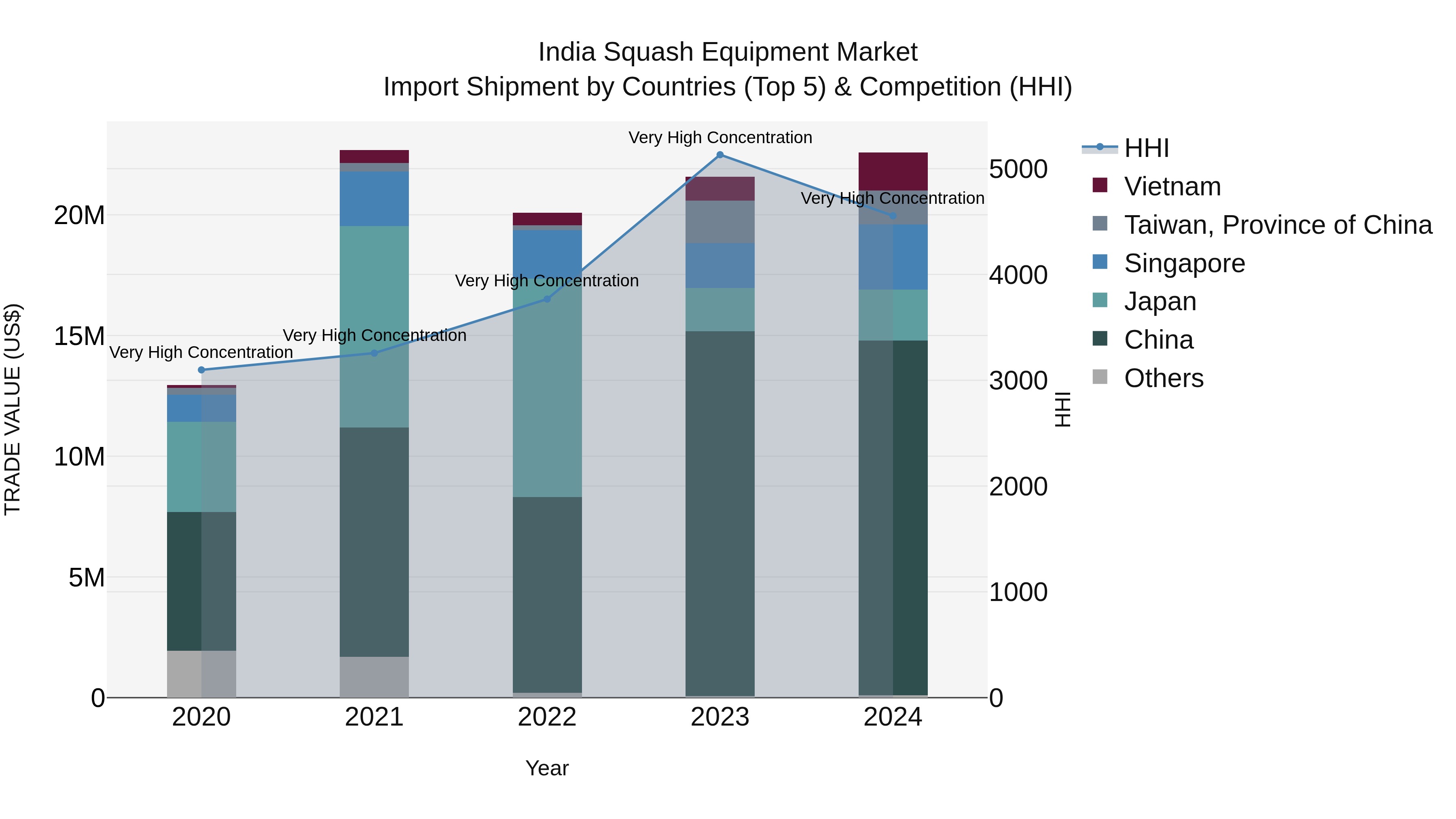 India Squash Equipment Market Top 5 Importing Countries and Market Competition (HHI) Analysis
