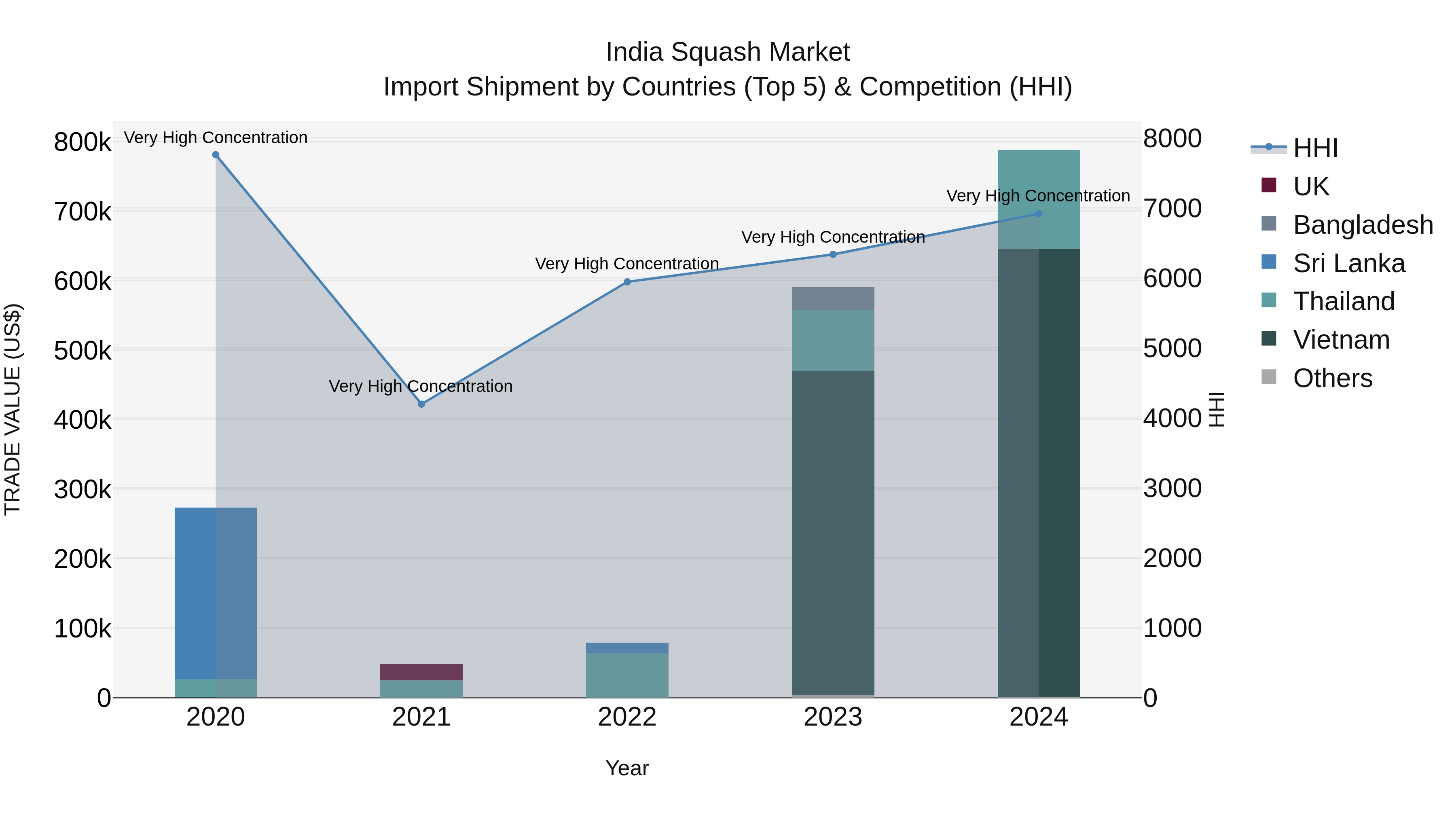 India Squash Market Top 5 Importing Countries and Market Competition (HHI) Analysis