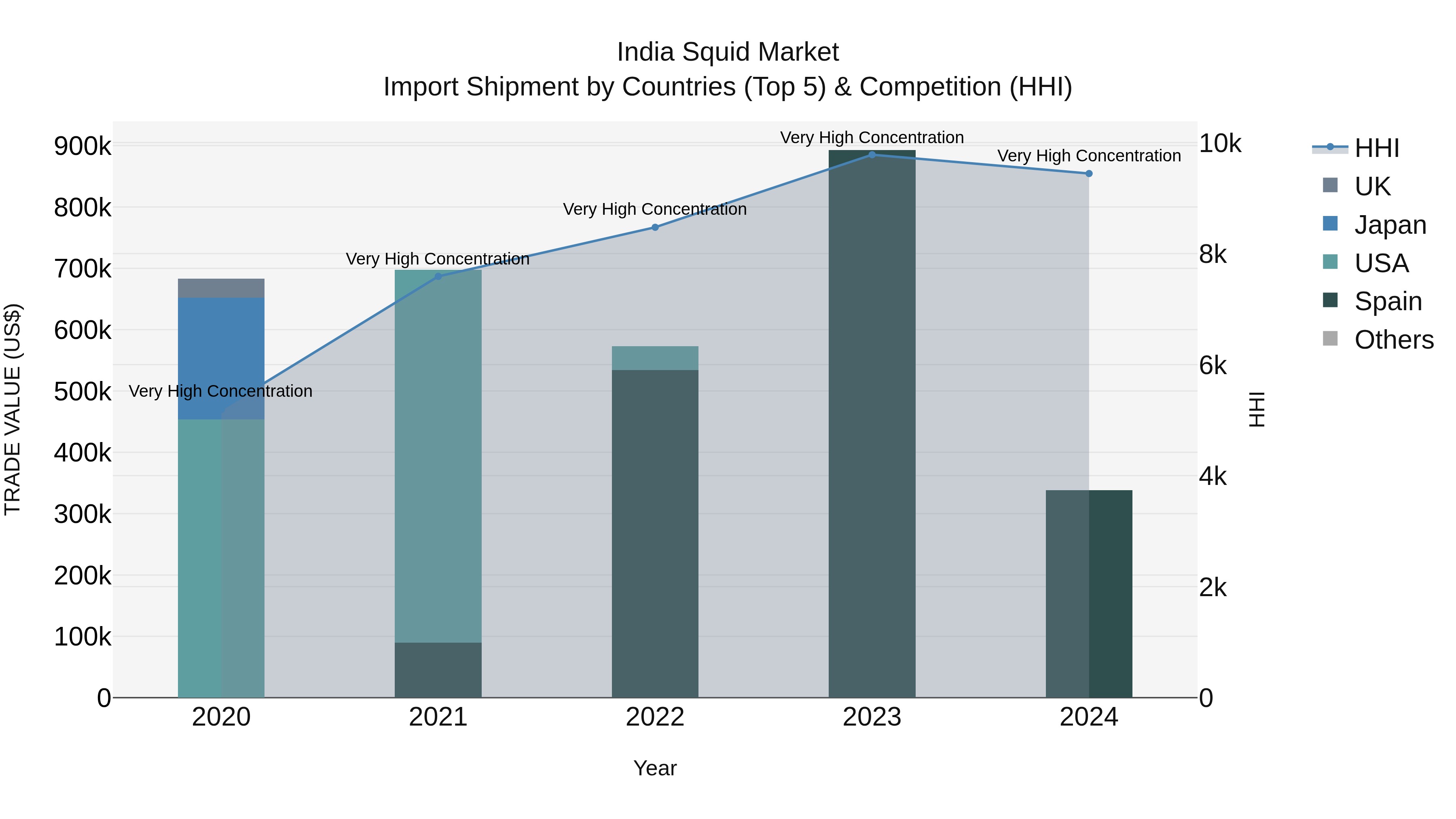 India Squid Market Top 5 Importing Countries and Market Competition (HHI) Analysis