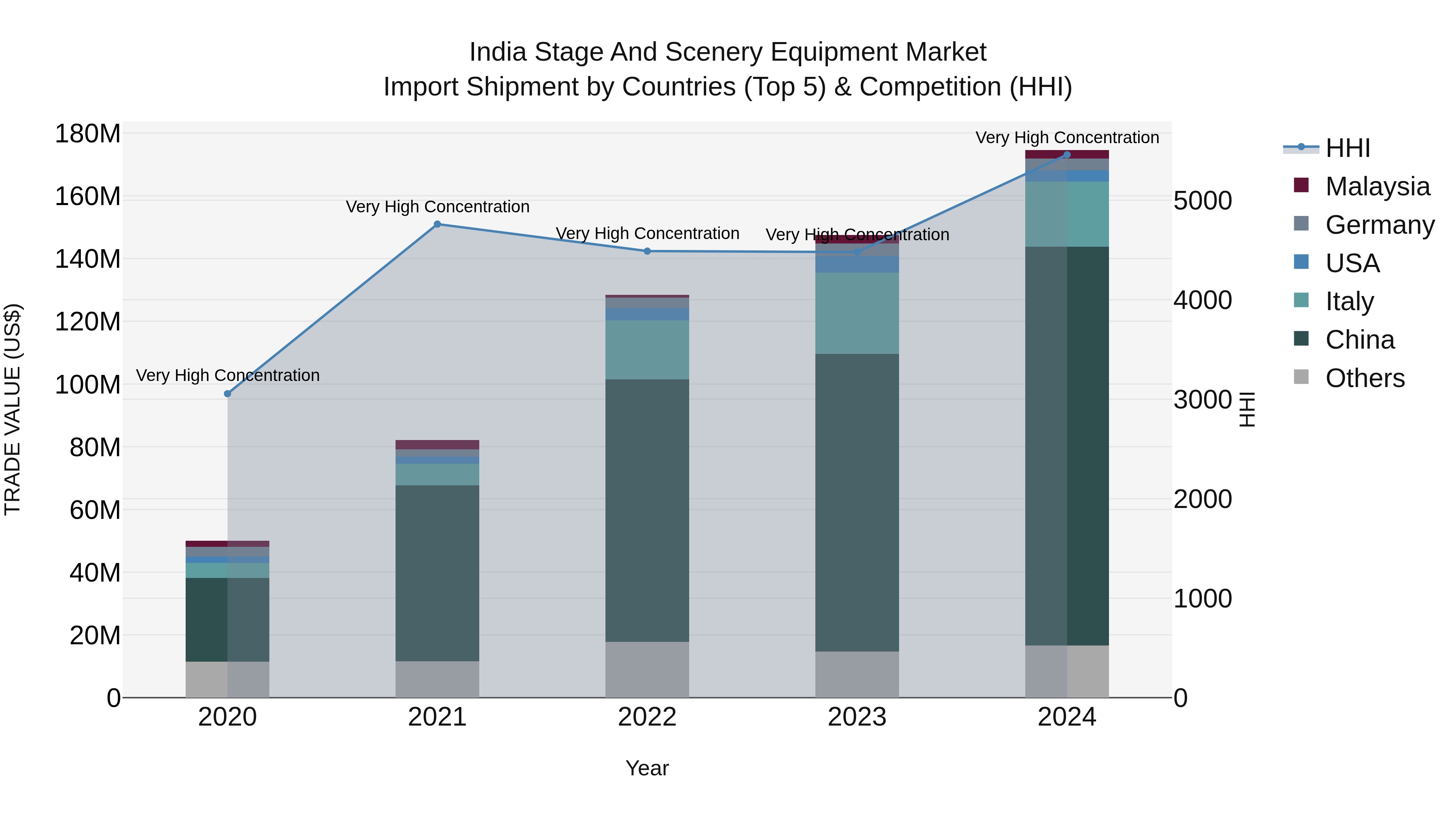 India Stage and Scenery Equipment Market Top 5 Importing Countries and Market Competition (HHI) Analysis