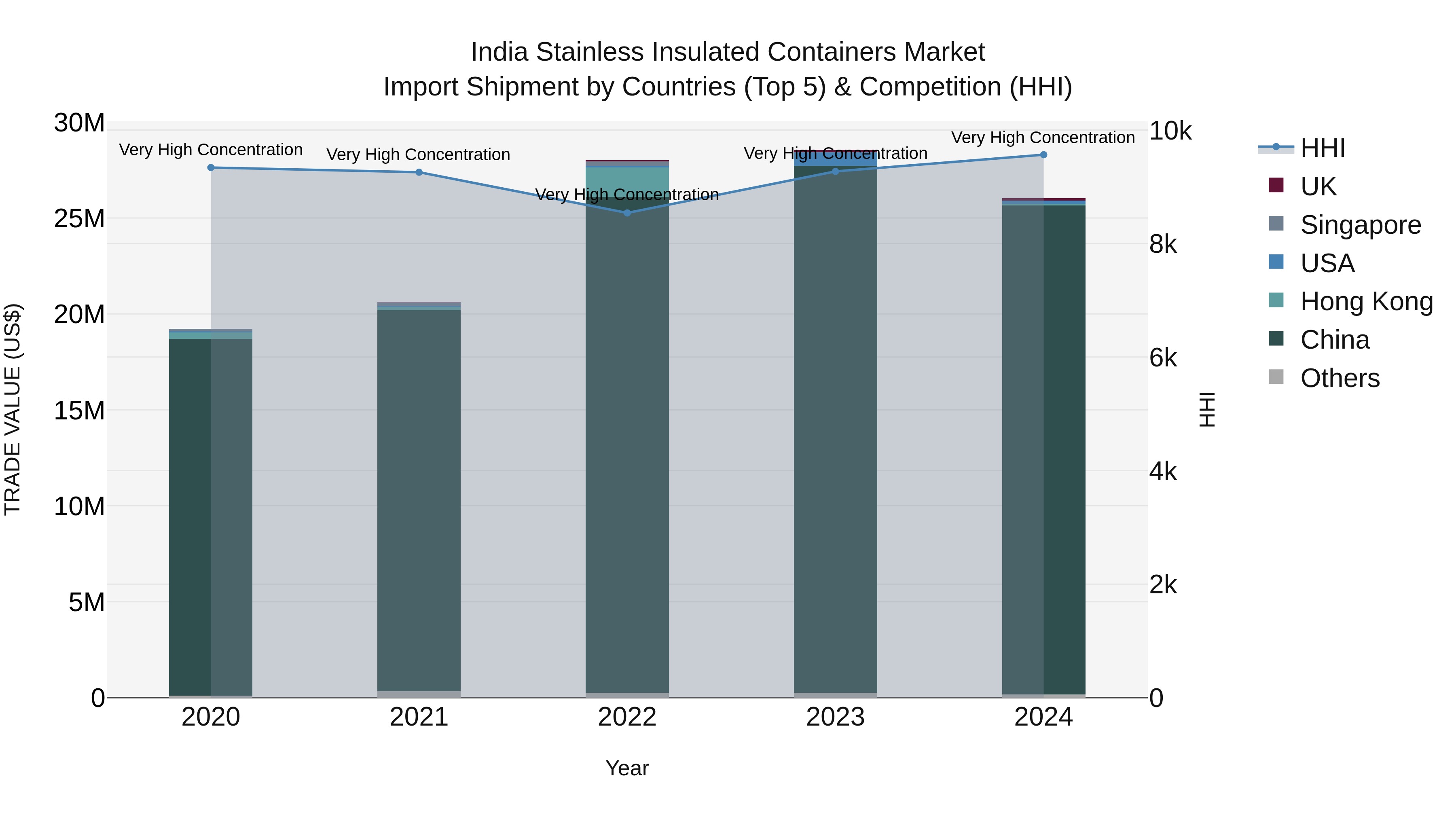 India Stainless Insulated Containers Market Top 5 Importing Countries and Market Competition (HHI) Analysis