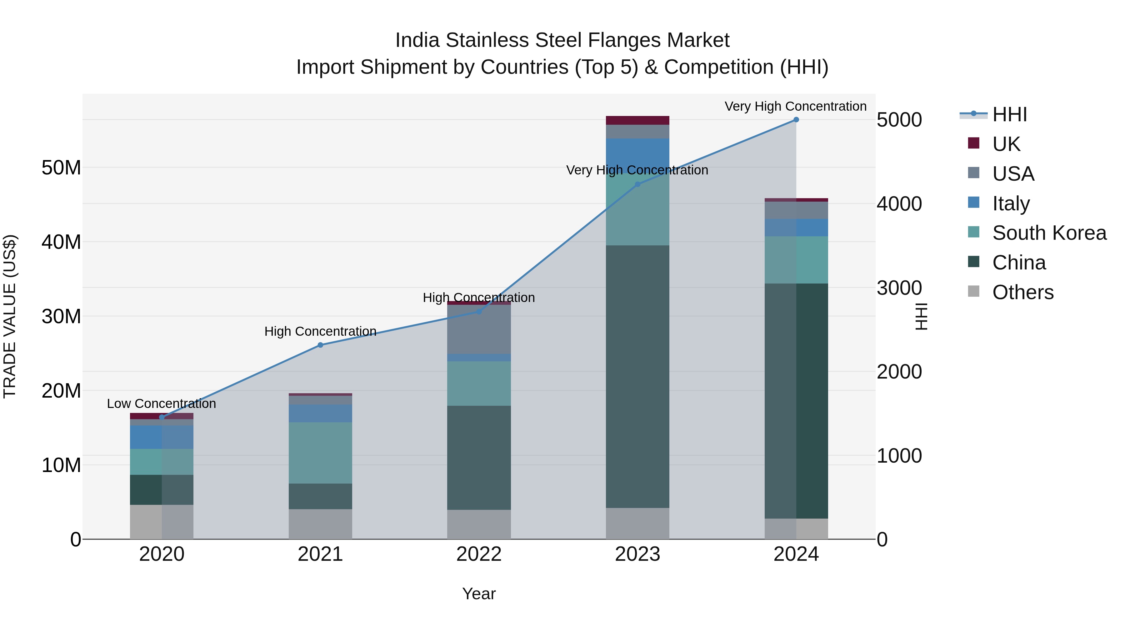India Stainless Steel Flanges Market Top 5 Importing Countries and Market Competition (HHI) Analysis