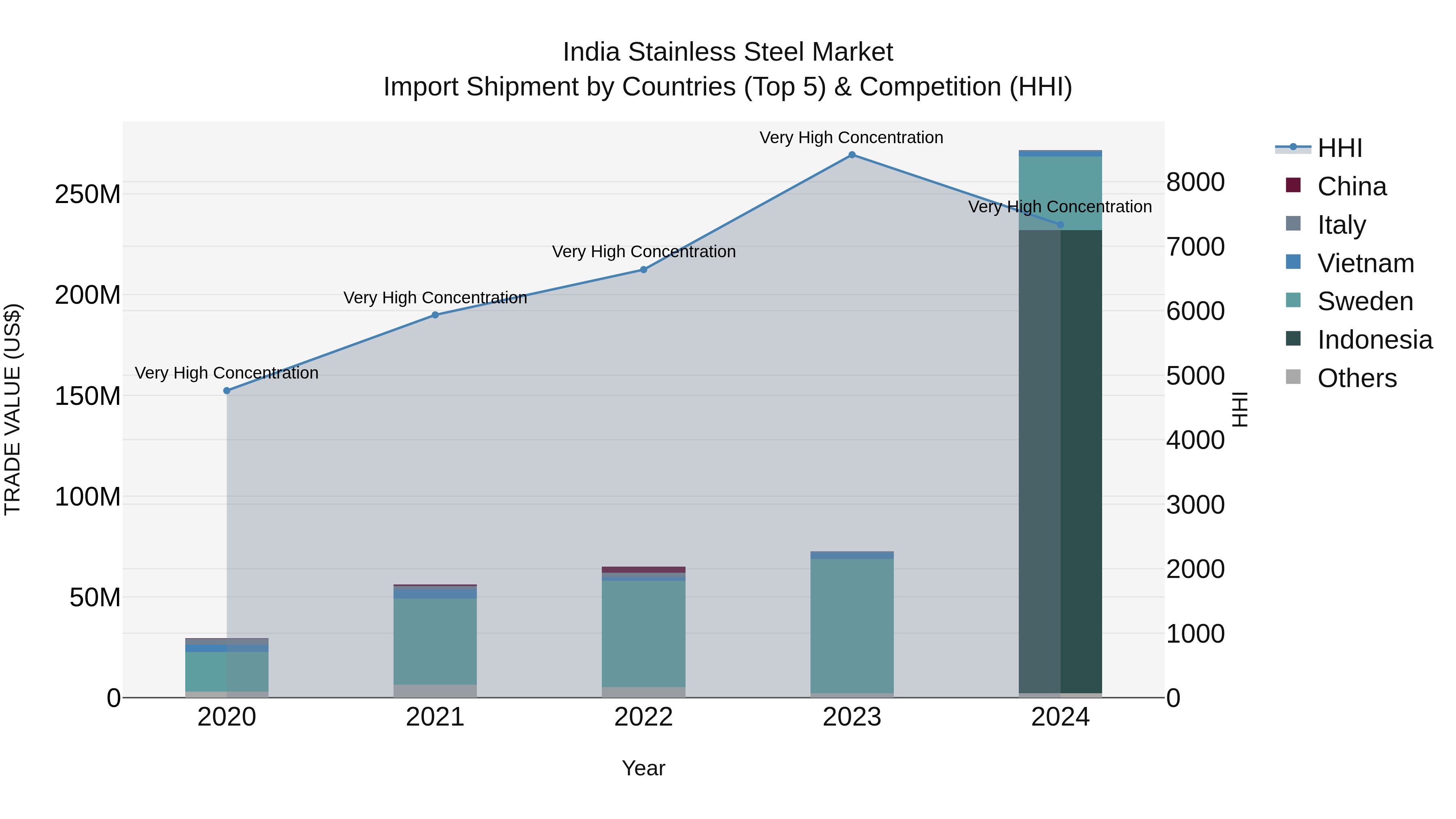 India Stainless Steel Market Top 5 Importing Countries and Market Competition (HHI) Analysis