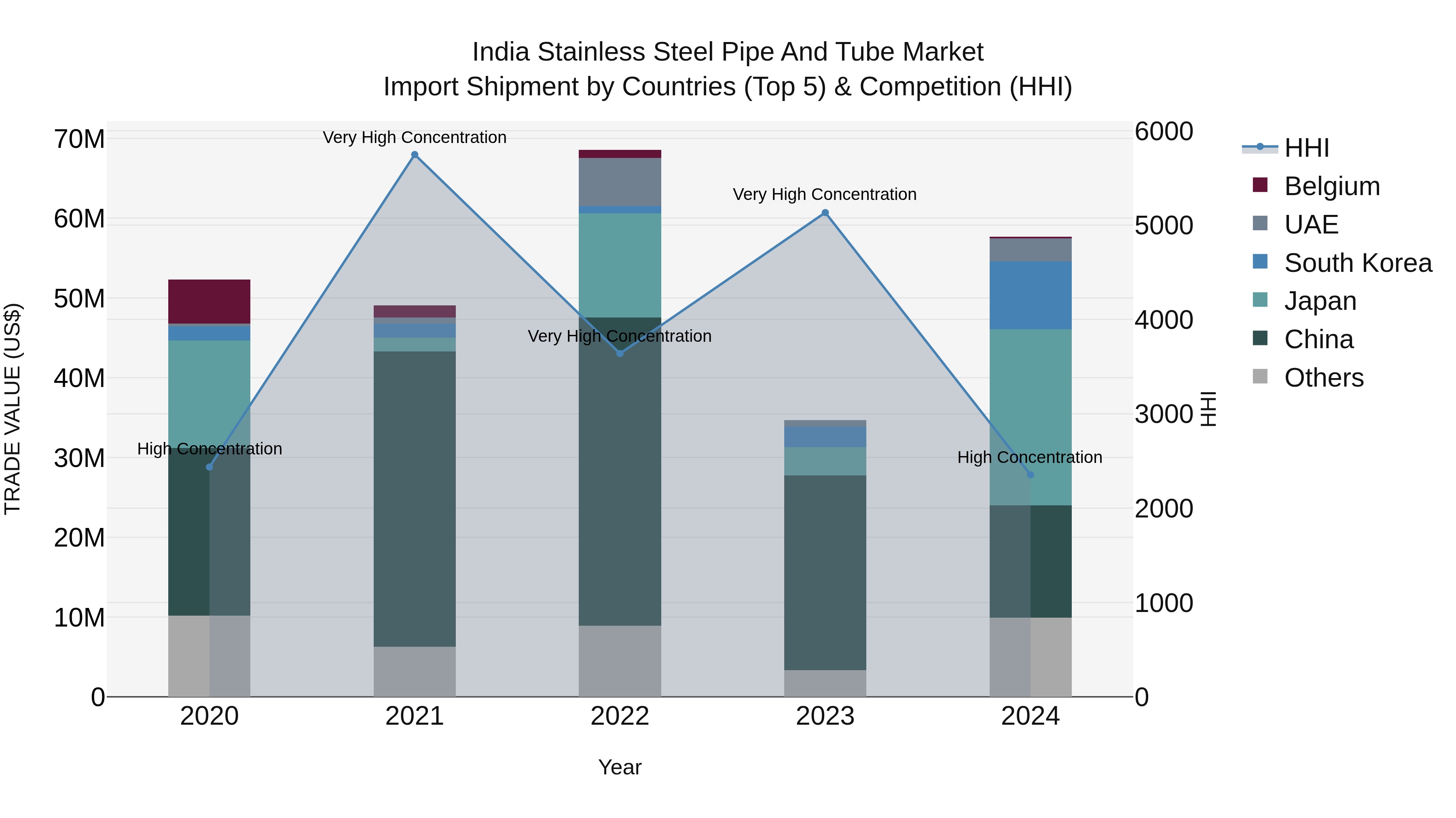 India Stainless Steel Pipe and Tube Market Top 5 Importing Countries and Market Competition (HHI) Analysis