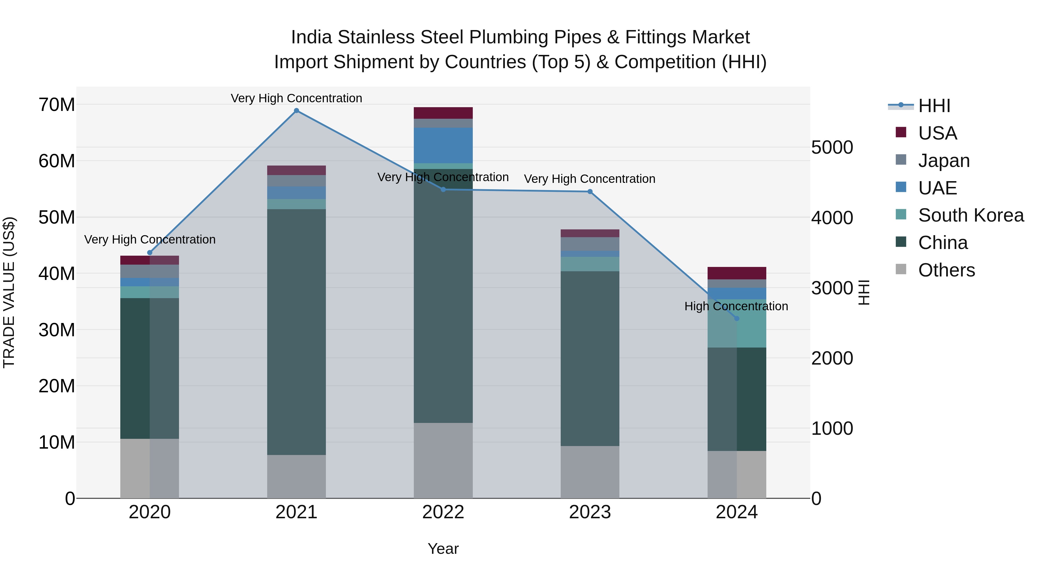 India Stainless Steel Plumbing Pipes & Fittings Market Top 5 Importing Countries and Market Competition (HHI) Analysis
