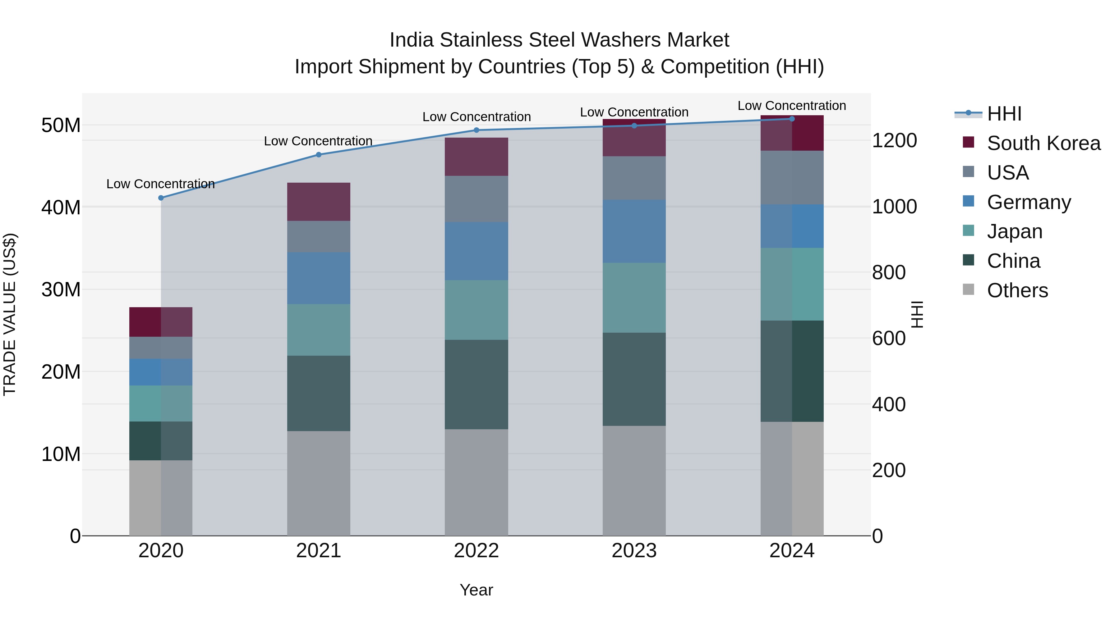 India Stainless Steel Washers Market Top 5 Importing Countries and Market Competition (HHI) Analysis