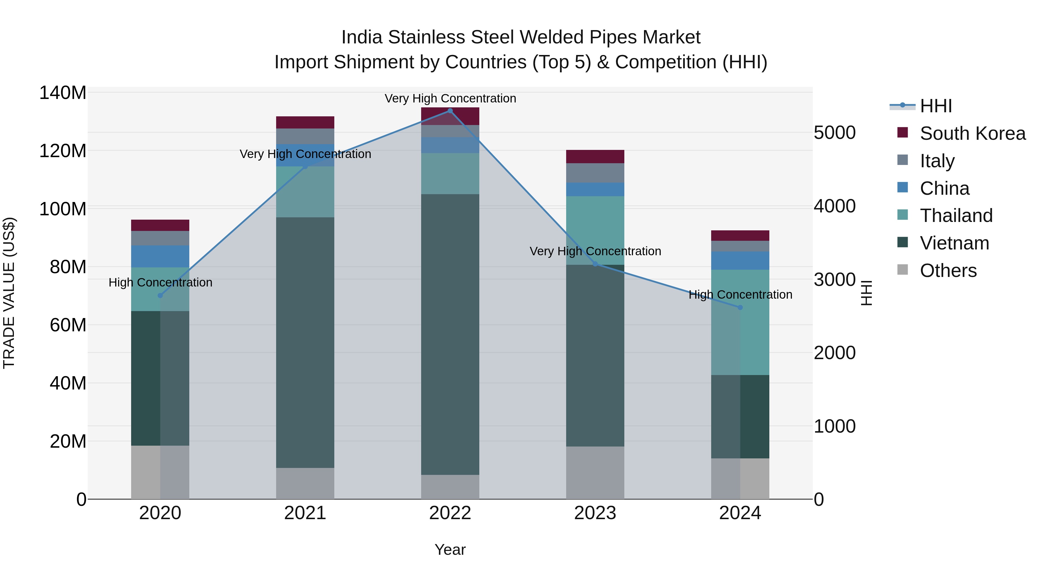 India Stainless Steel Welded Pipes Market Top 5 Importing Countries and Market Competition (HHI) Analysis