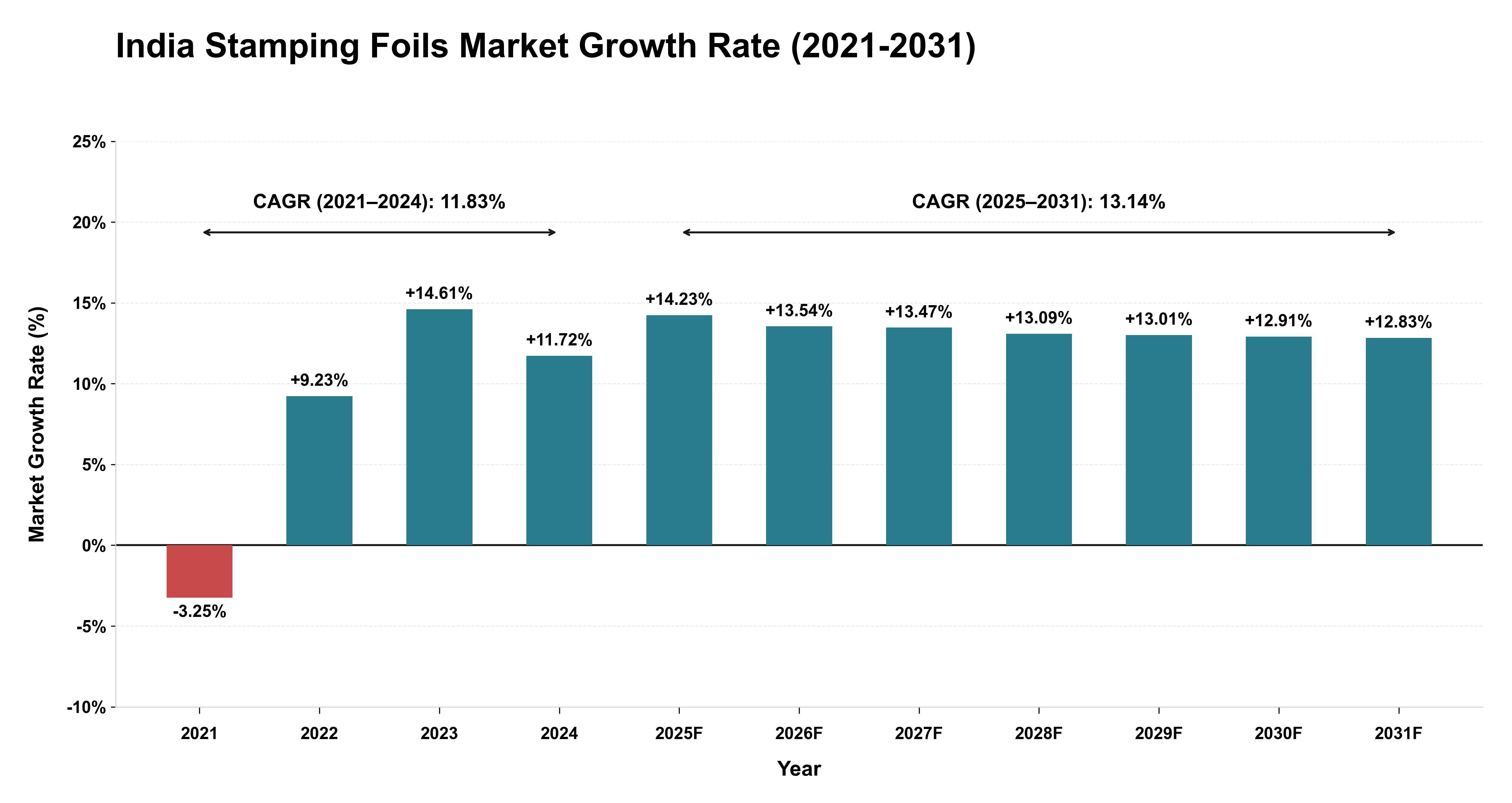 India Stamping Foils Market Growth Rate Analysis (2021-2031)
