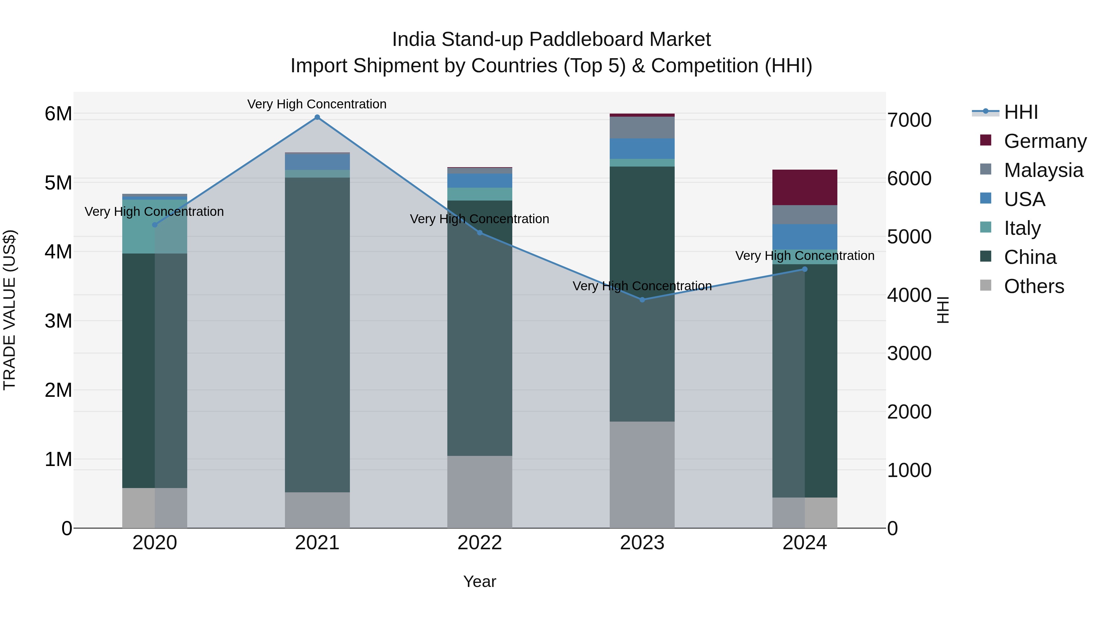 India Stand-up Paddleboard Market Top 5 Importing Countries and Market Competition (HHI) Analysis