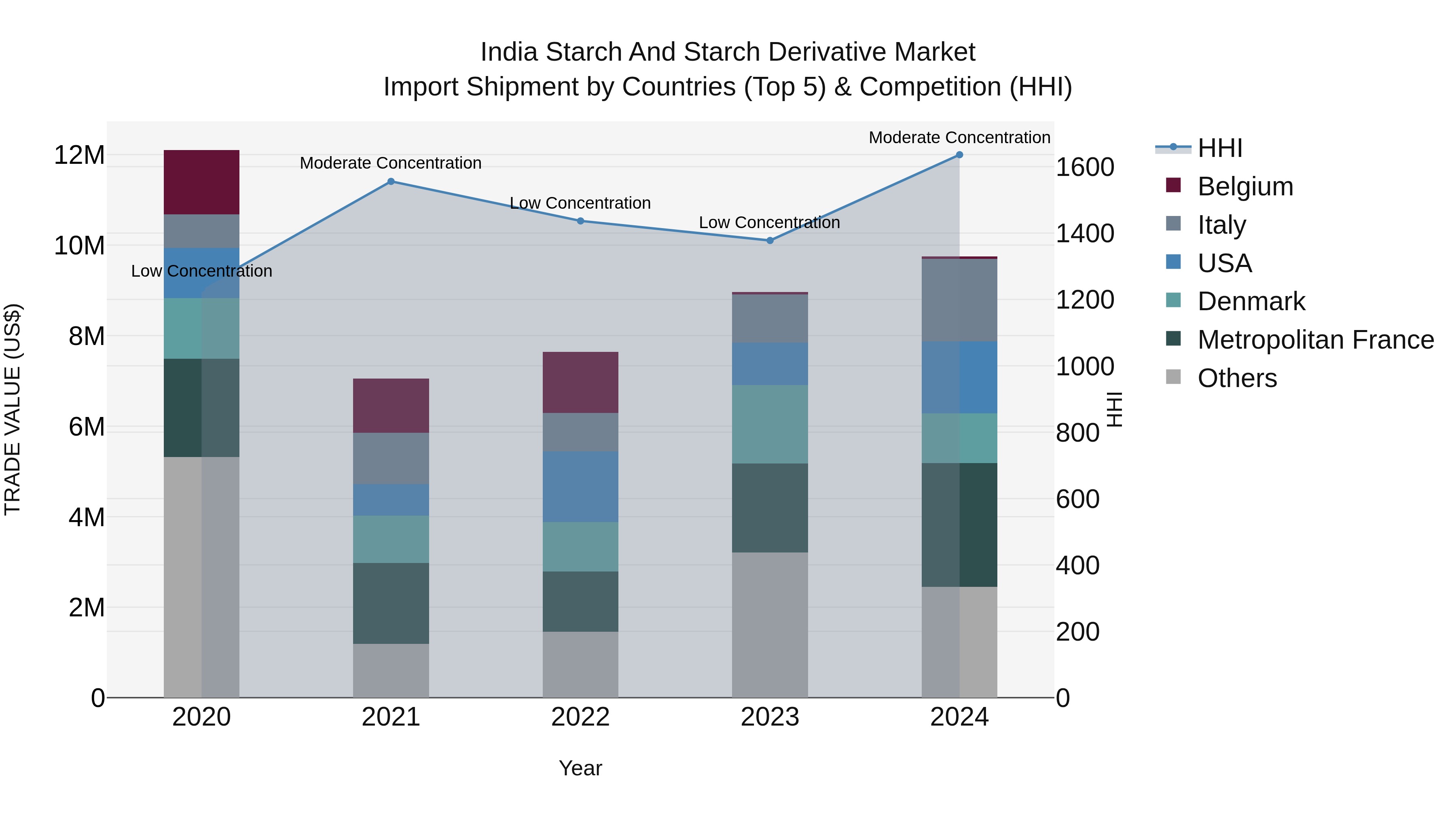 India Starch and Starch Derivative Market Top 5 Importing Countries and Market Competition (HHI) Analysis