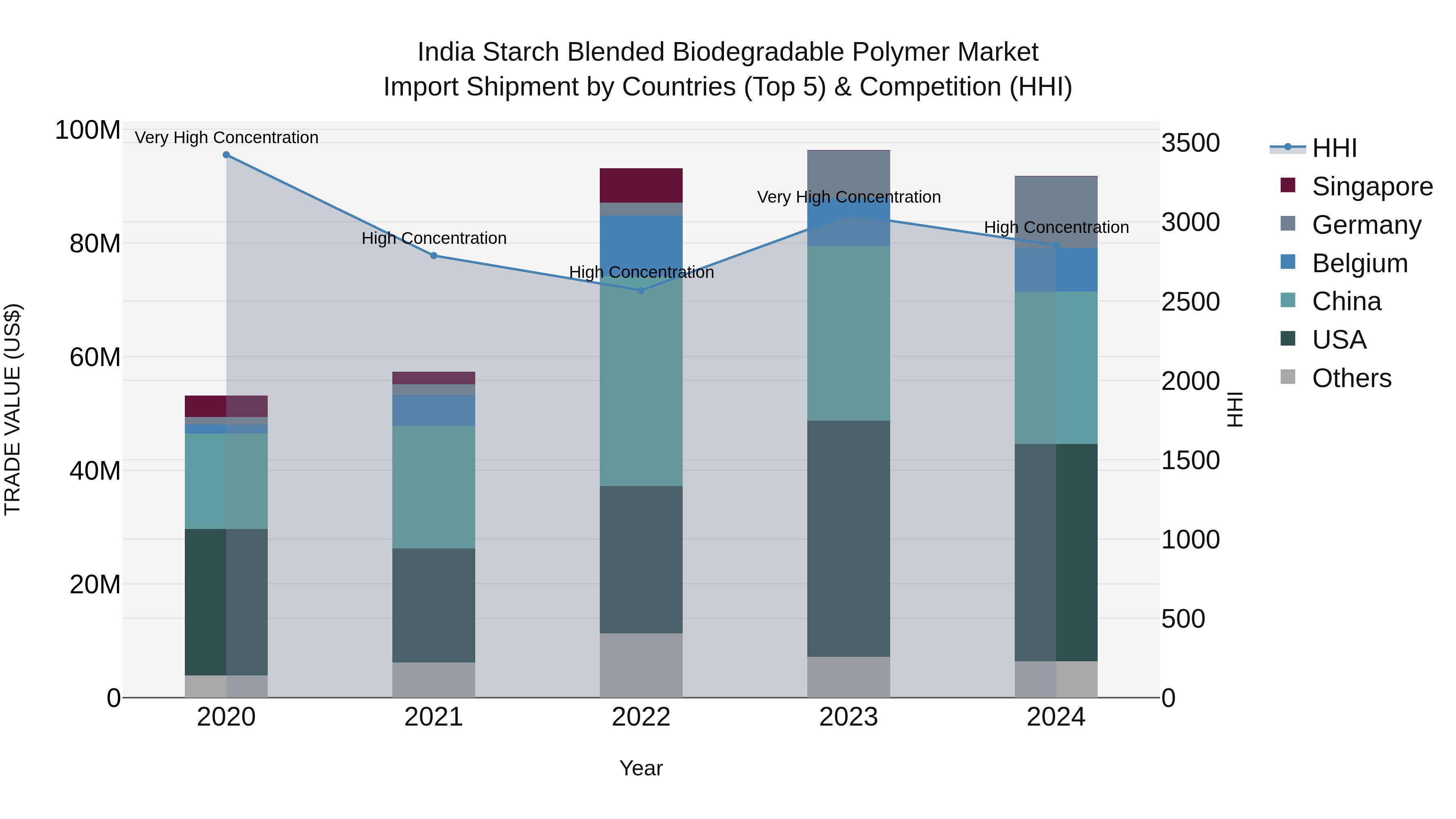 India Starch Blended Biodegradable Polymer Market Top 5 Importing Countries and Market Competition (HHI) Analysis