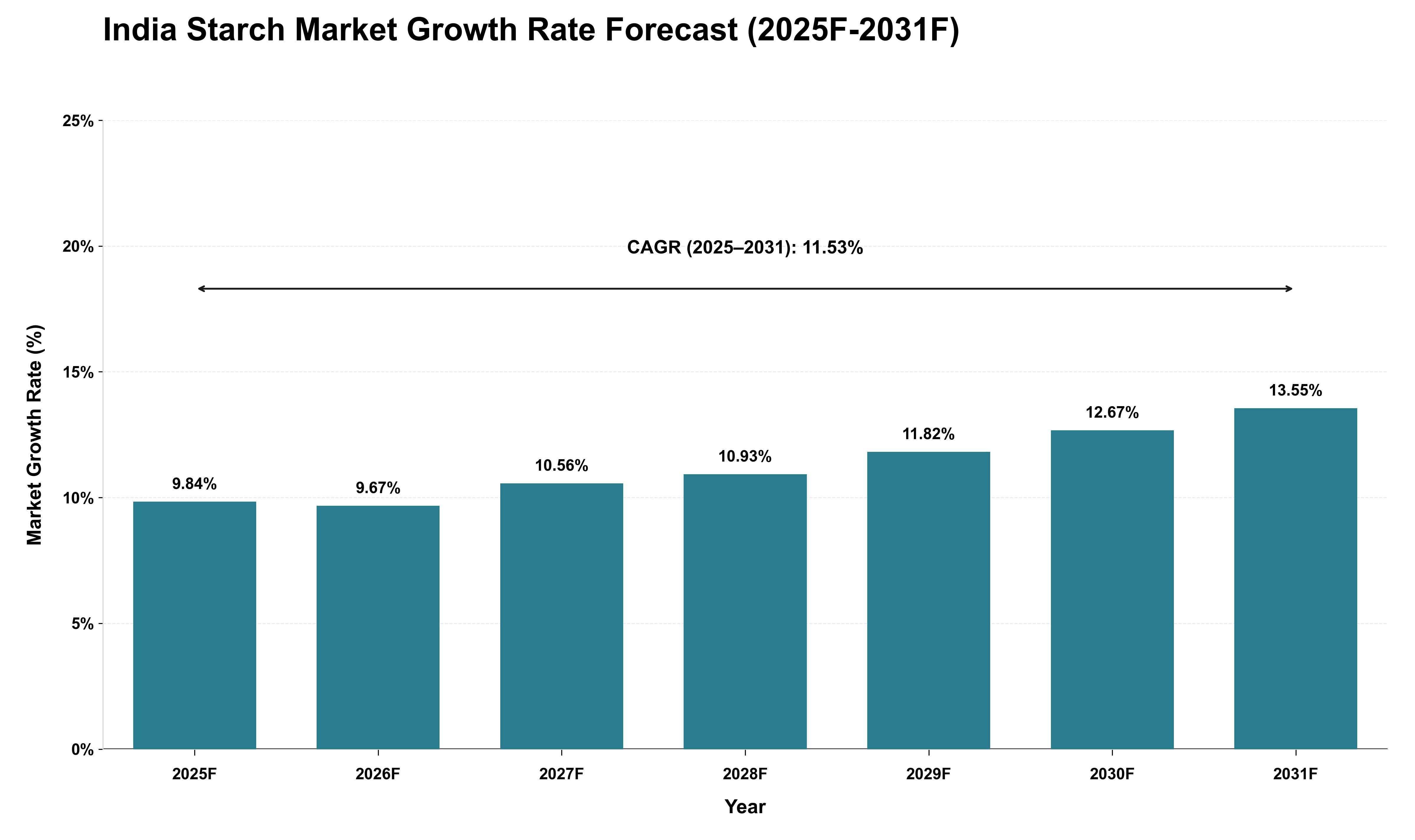 India Starch Market Growth Rate Analysis (2025 - 2031)