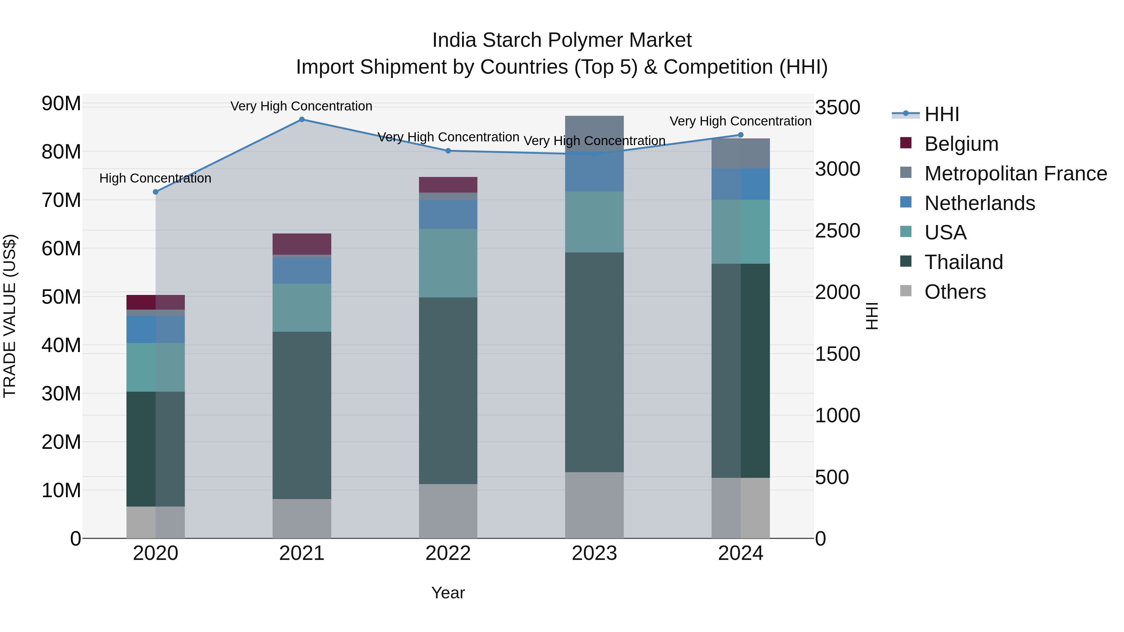 India Starch Polymer Market Top 5 Importing Countries and Market Competition (HHI) Analysis