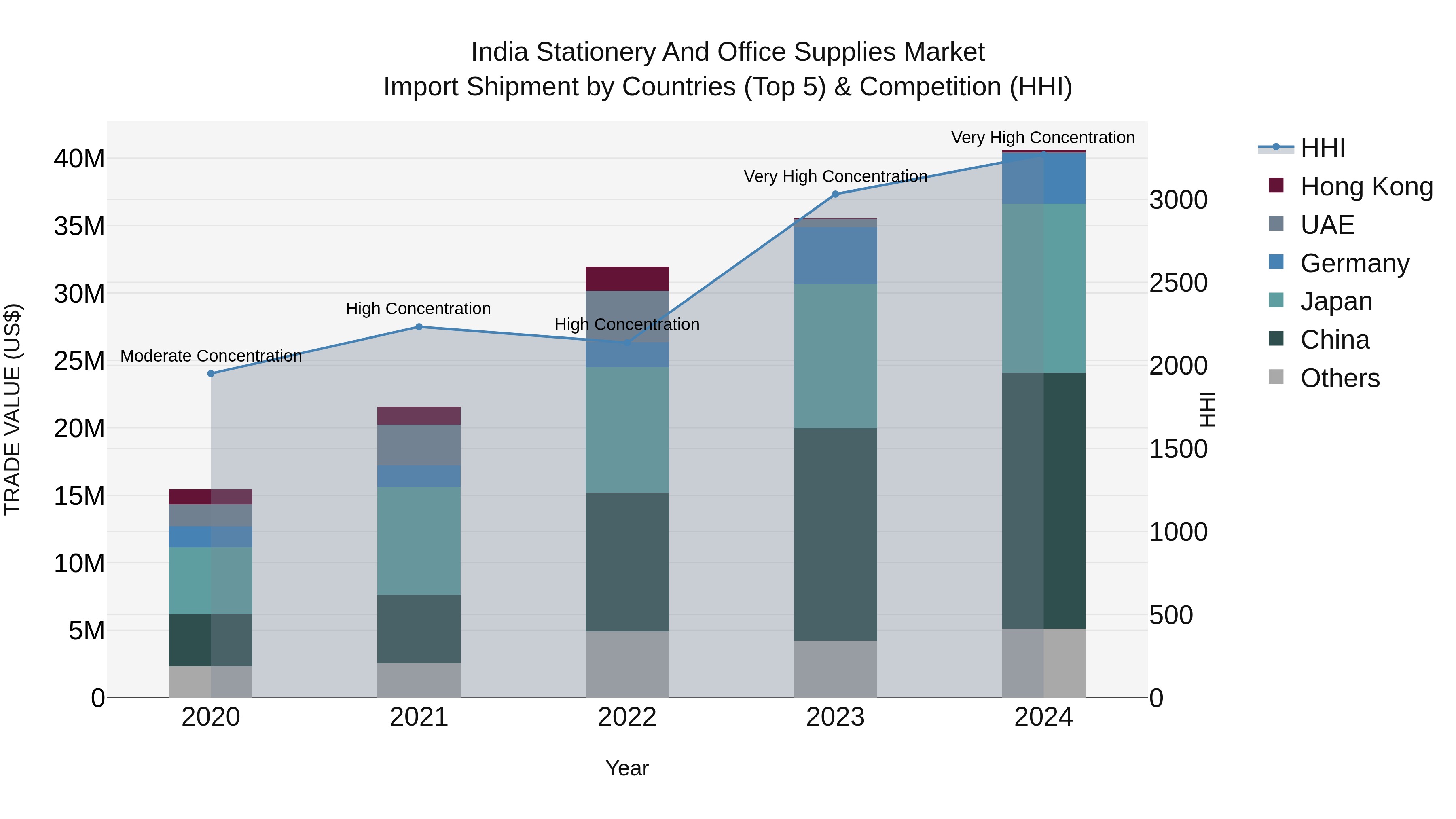 India Stationery and Office Supplies Market Top 5 Importing Countries and Market Competition (HHI) Analysis